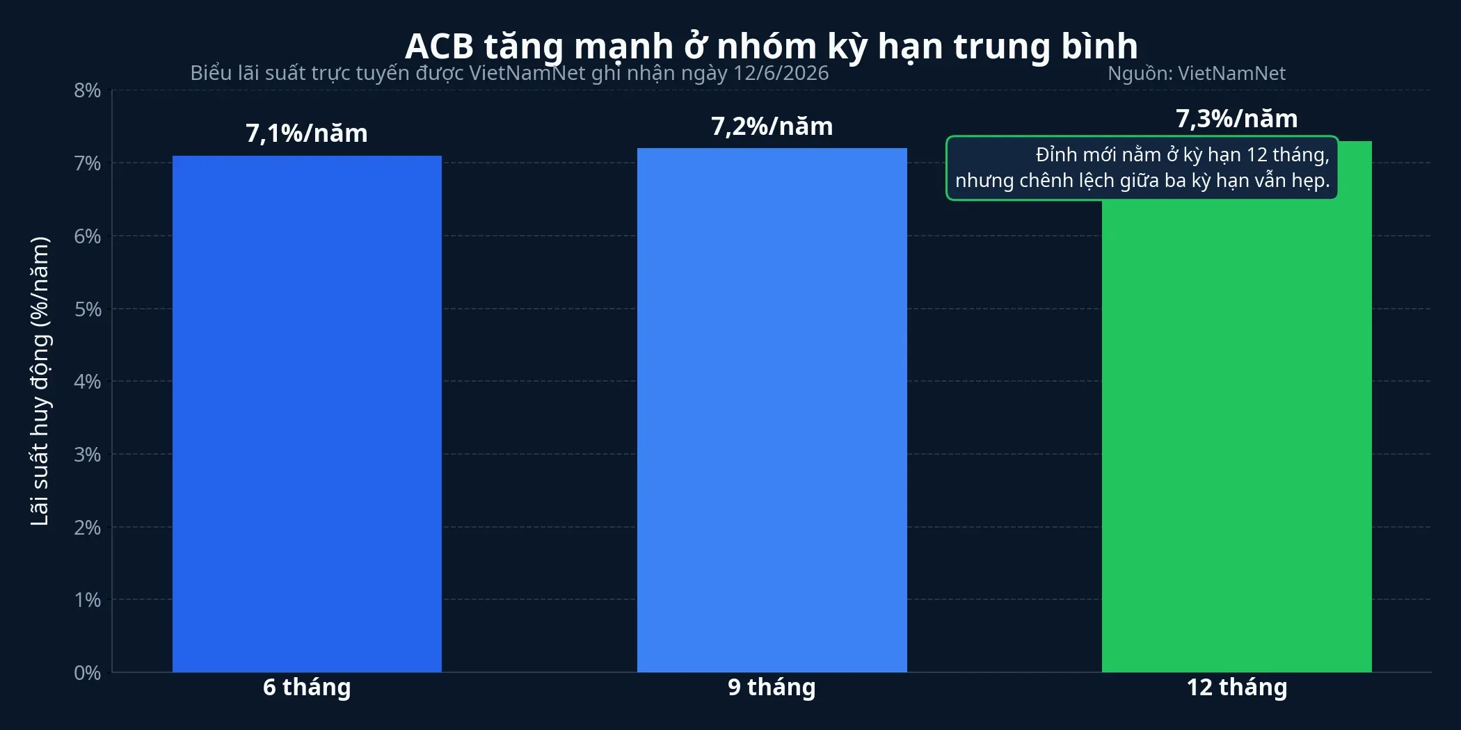 Lãi suất ACB trực tuyến