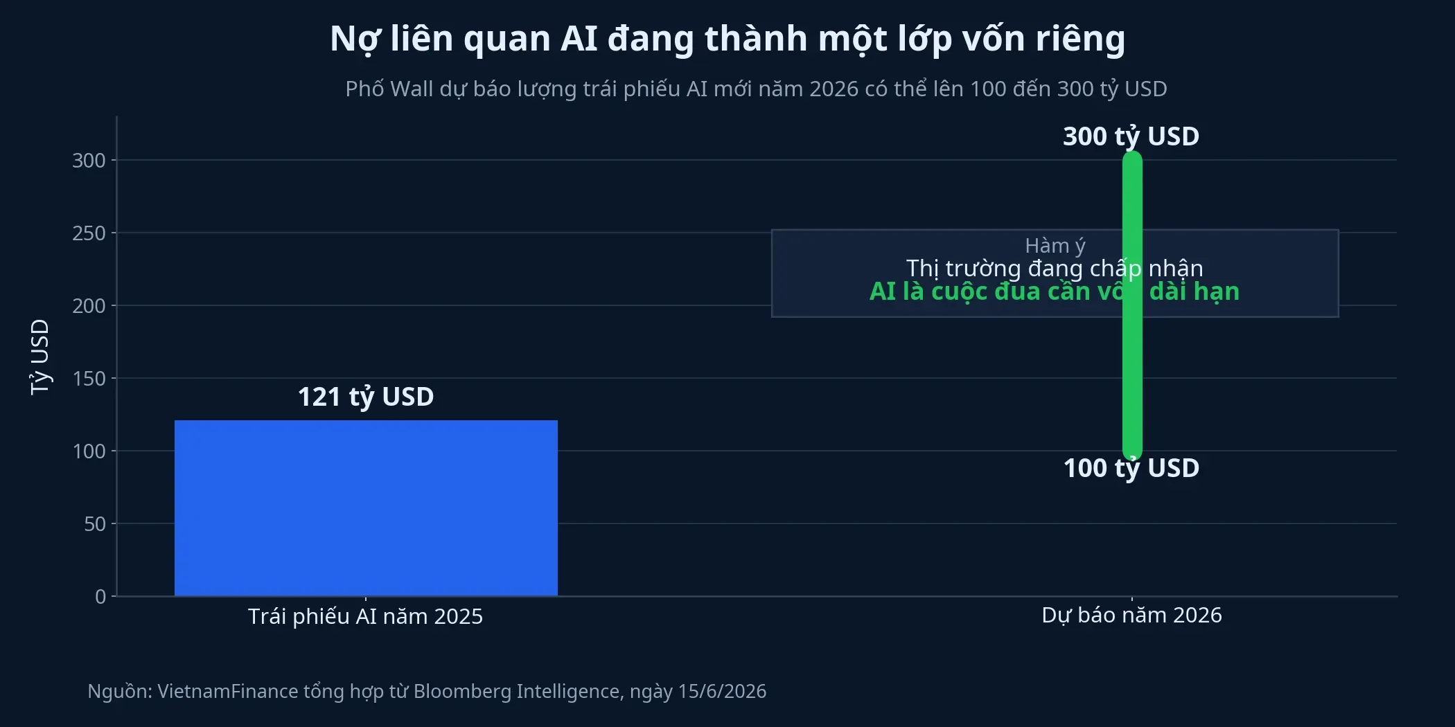 Làn sóng nợ AI đang mở rộng quy mô trên thị trường vốn