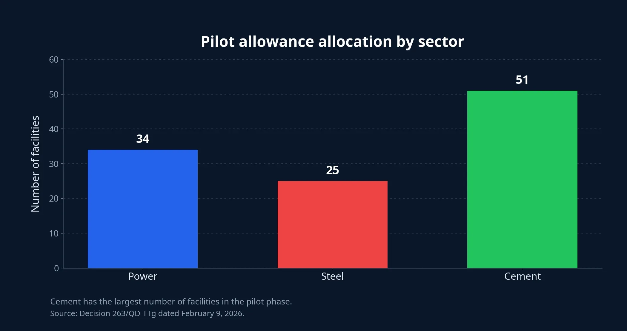 Pilot sectors