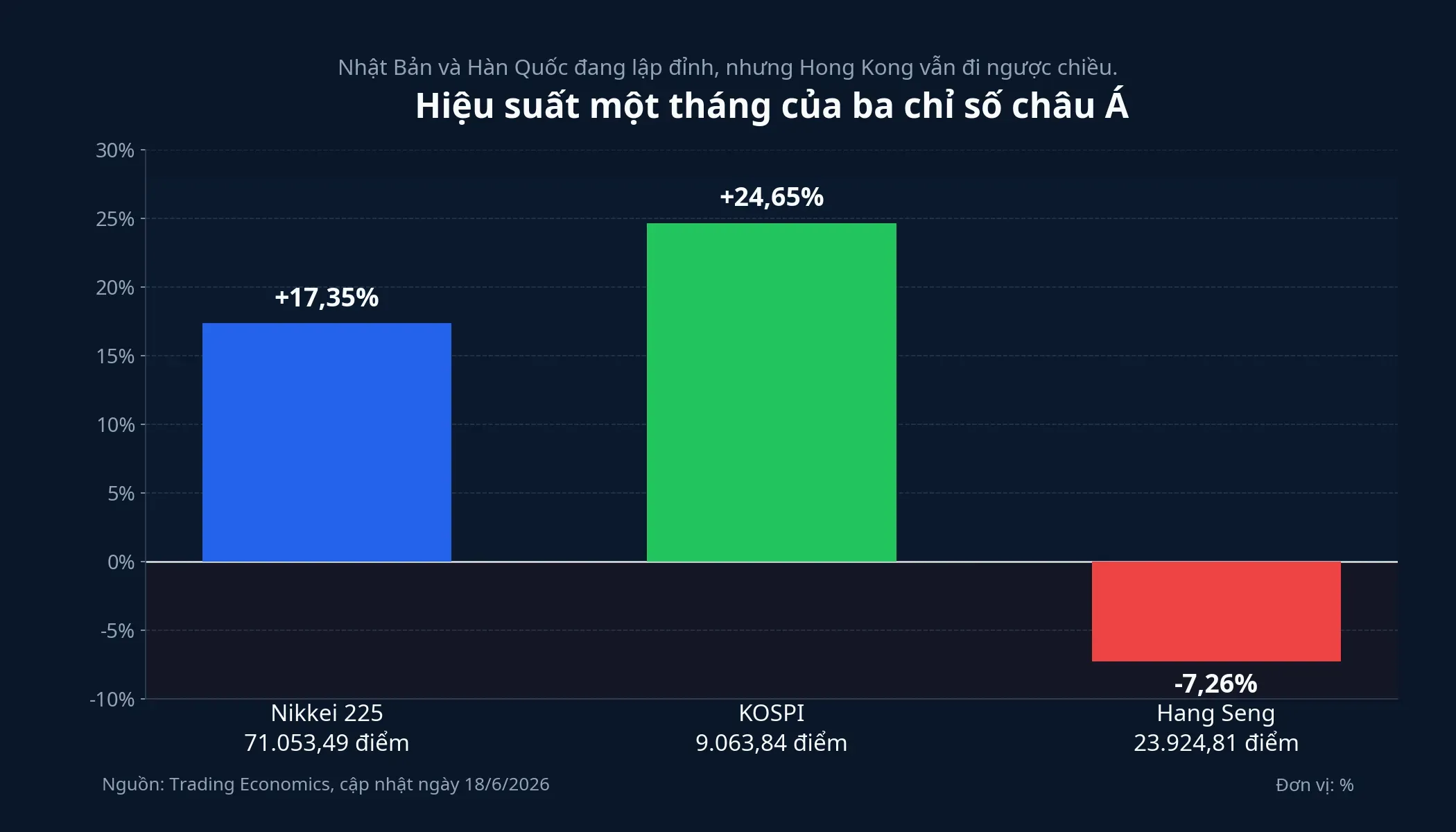 Hiệu suất một tháng của ba chỉ số châu Á