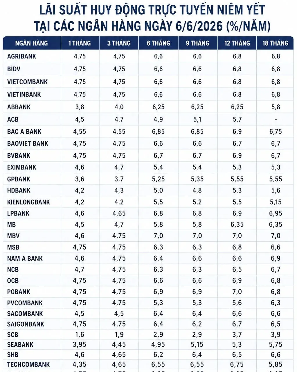 Deposit-rate board in June 2026