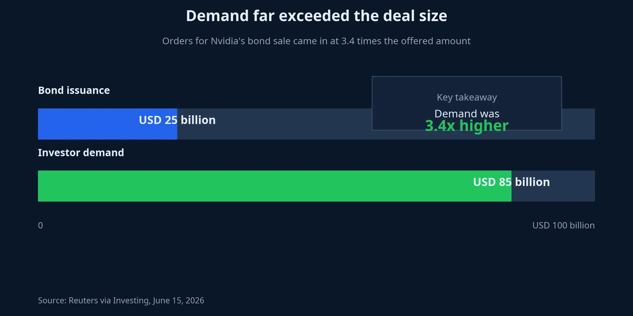 Demand for Nvidia's bond sale far exceeded the offered amount