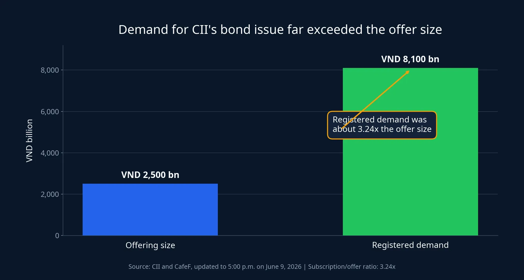 Chart comparing CII bond offer size and registered demand