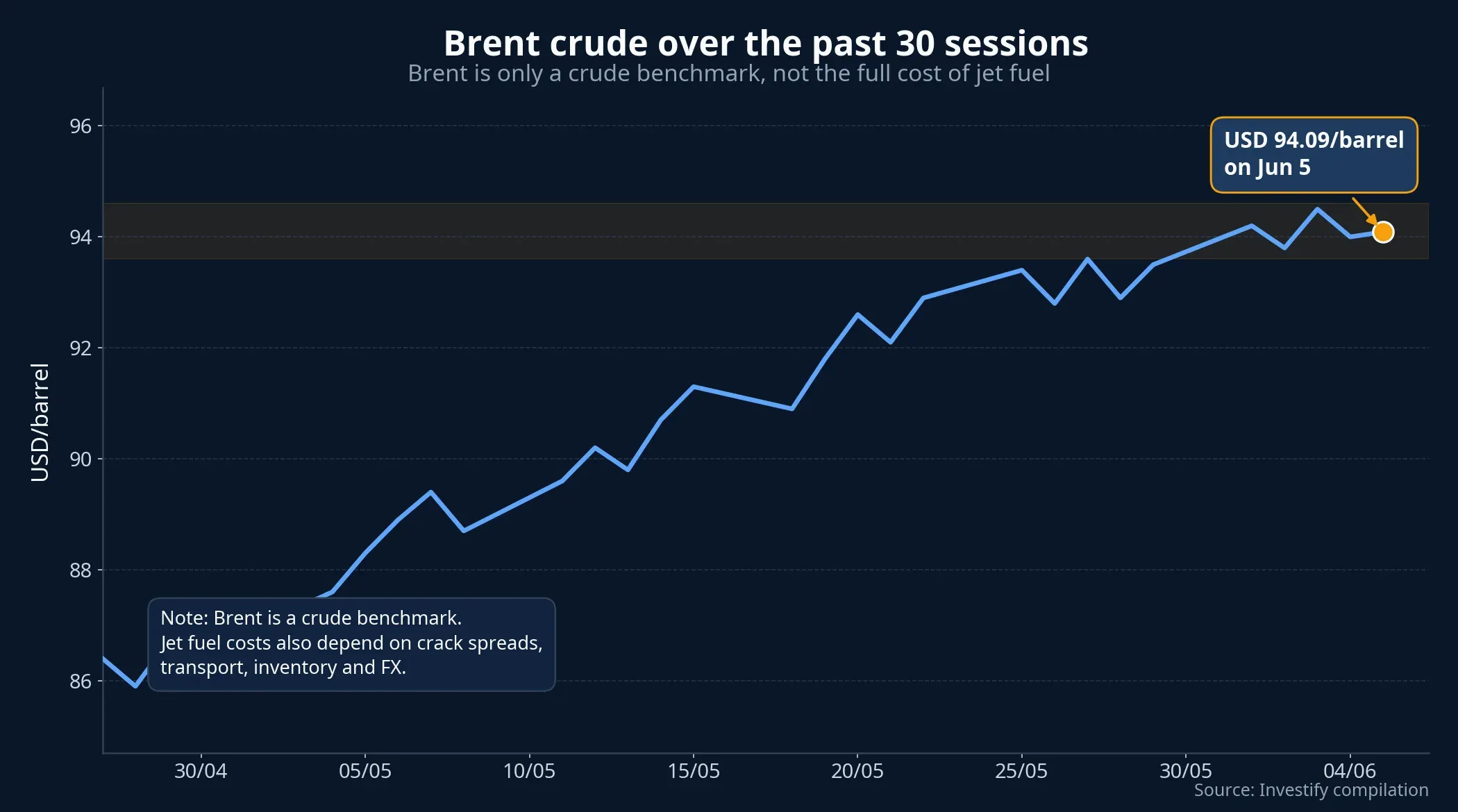 Brent crude trend
