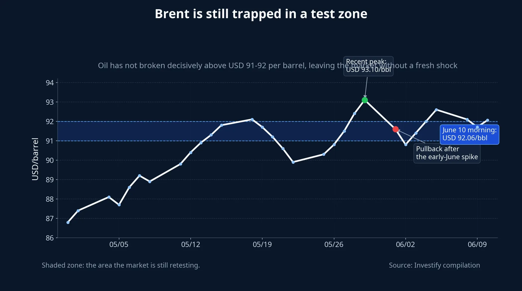 Brent's 30-session path