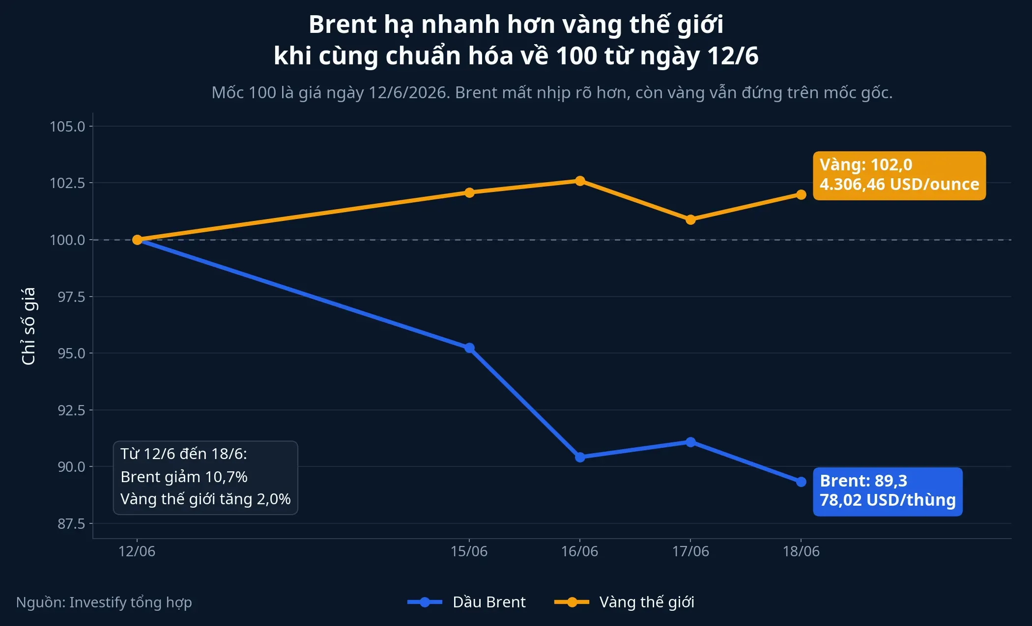 Brent và vàng thế giới khi cùng chuẩn hóa về 100