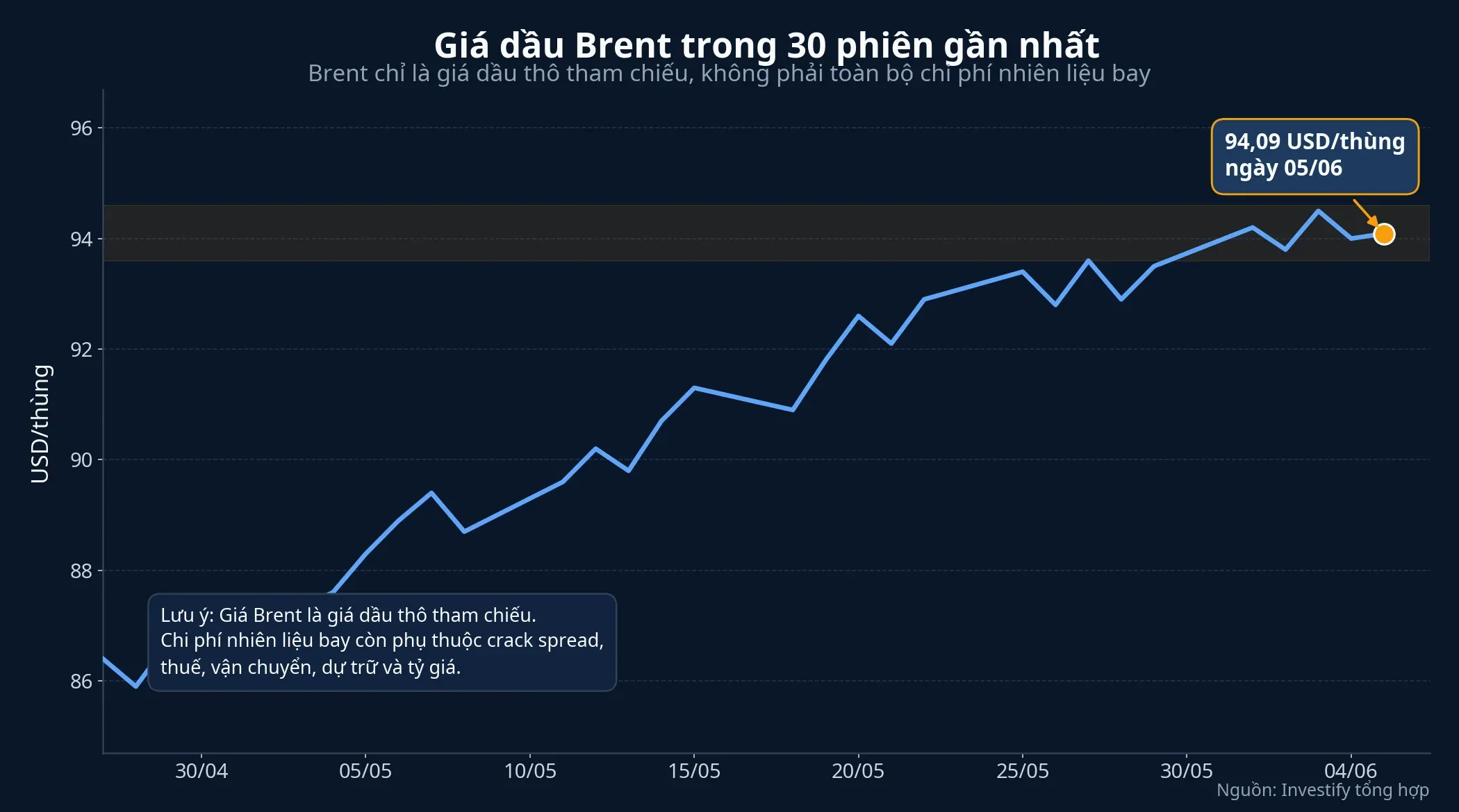 Diễn biến giá dầu Brent