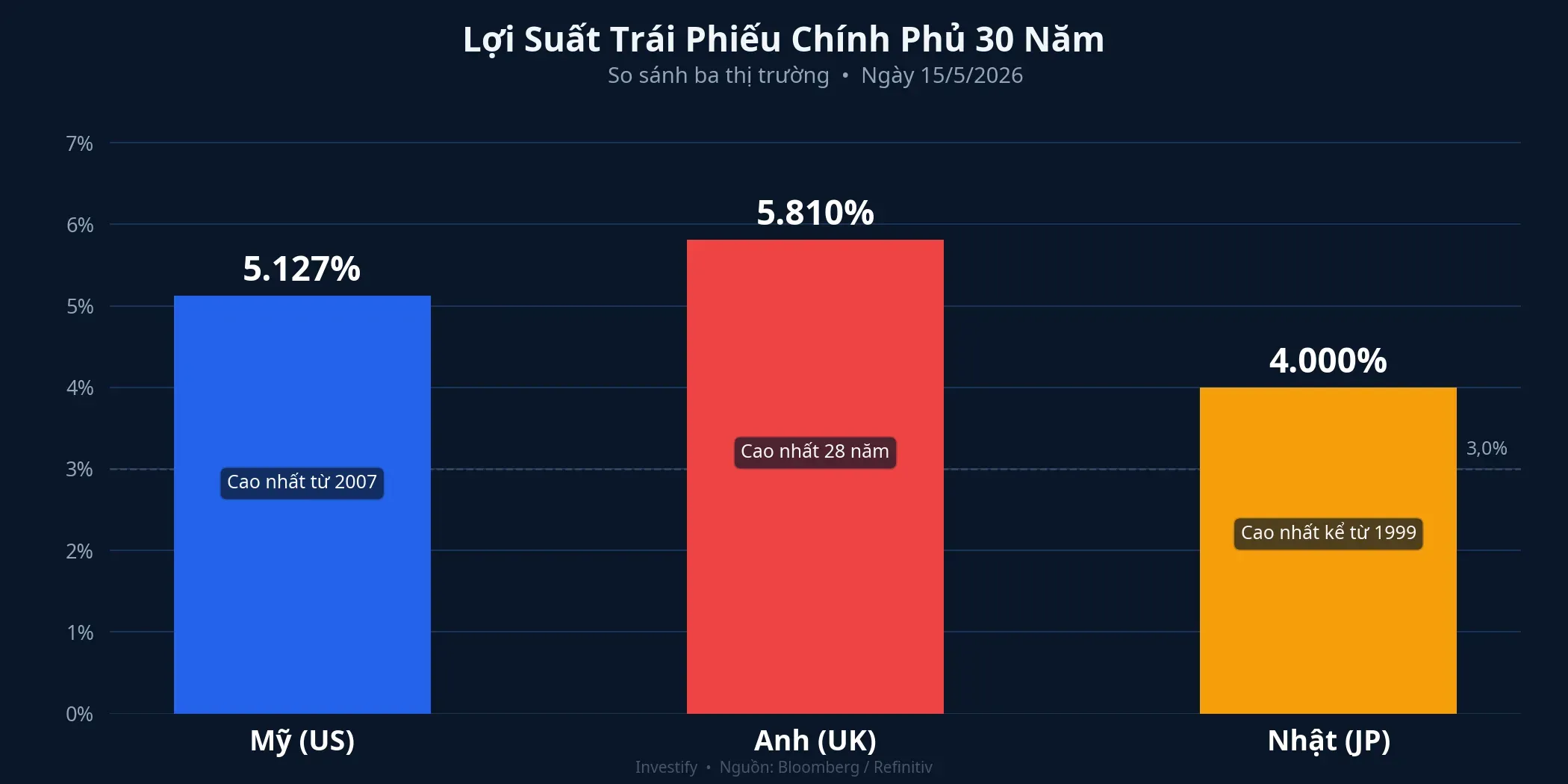 Lợi suất TPCP 30 năm ba thị trường lớn ngày 15/5/2026