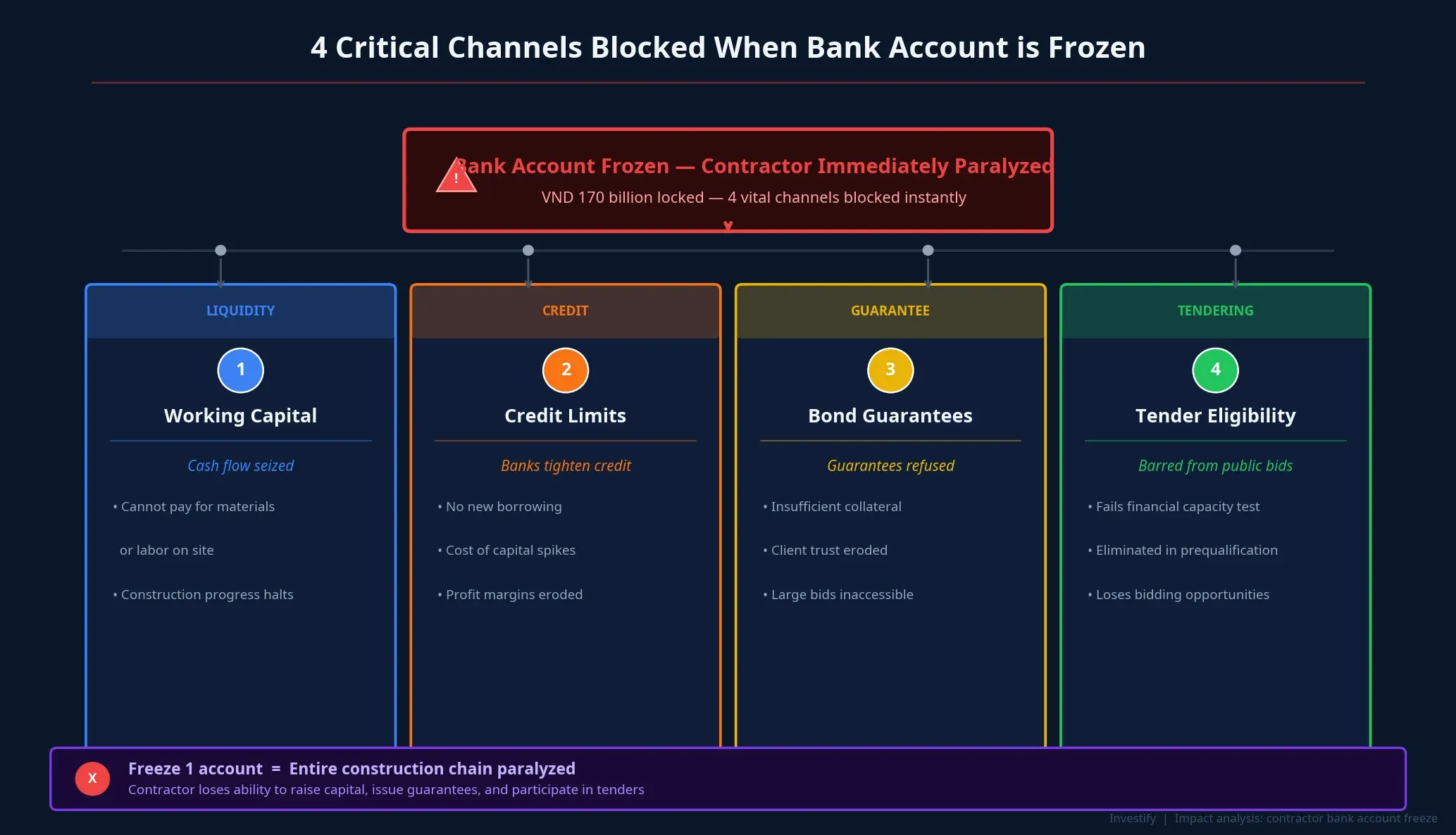 4 operational channels blocked when a contractor's bank account is frozen