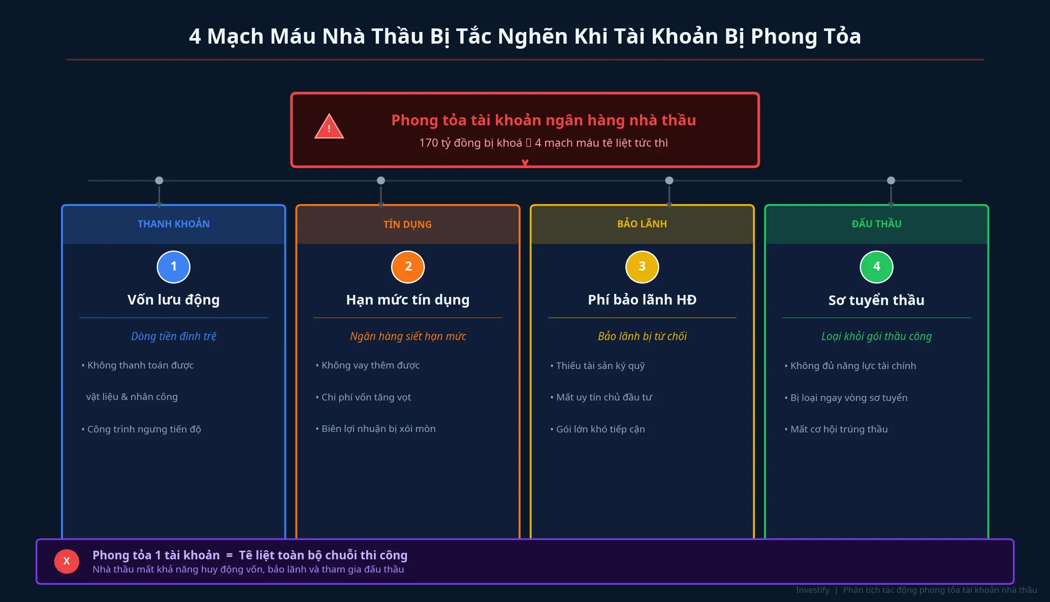 4 mạch máu nhà thầu bị tắc khi tài khoản bị phong tỏa