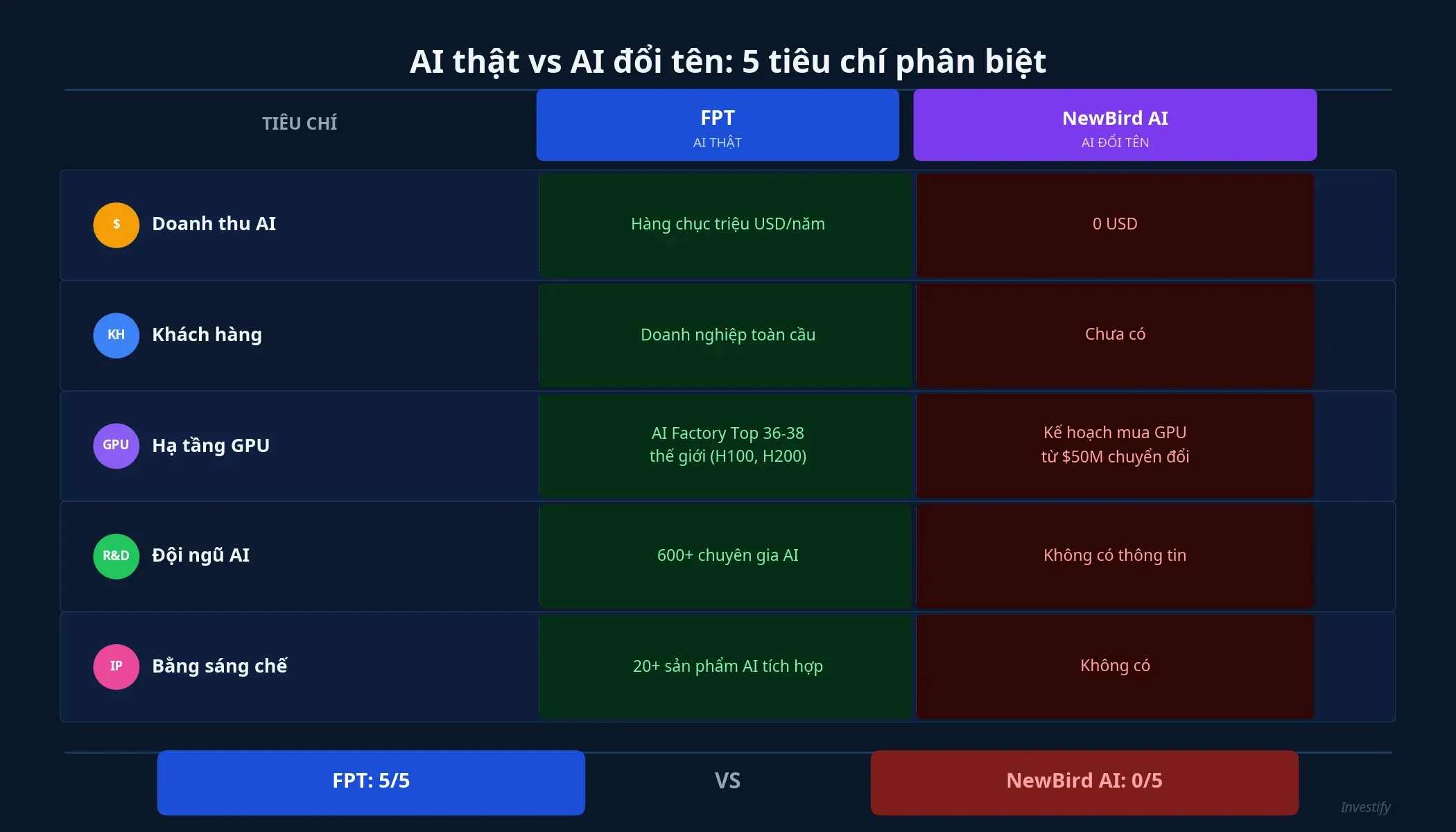 So sánh FPT và NewBird AI theo 5 tiêu chí