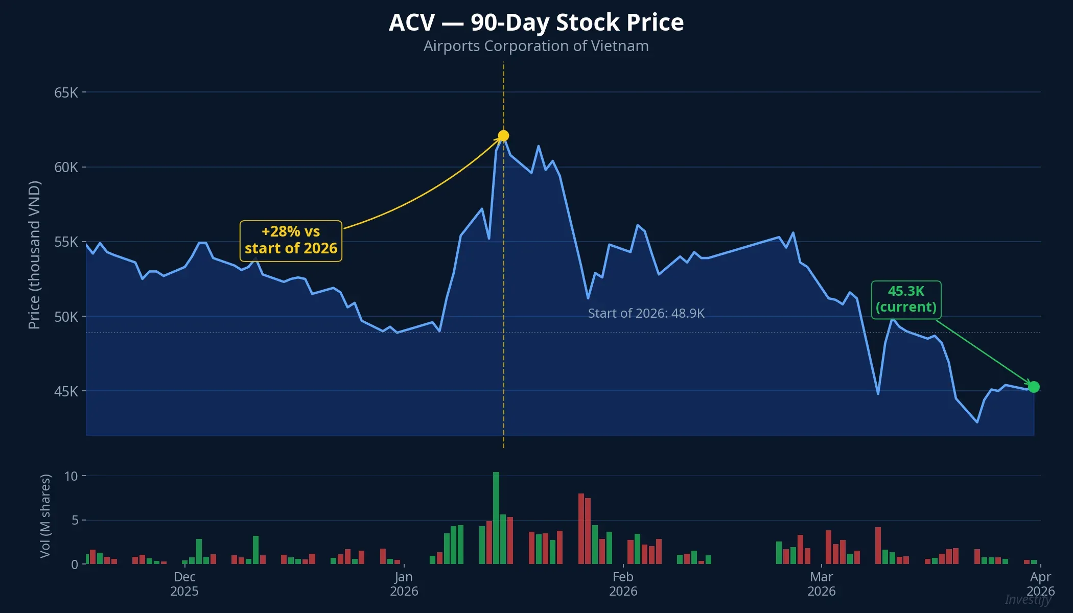 ACV — 90-Day Stock Price