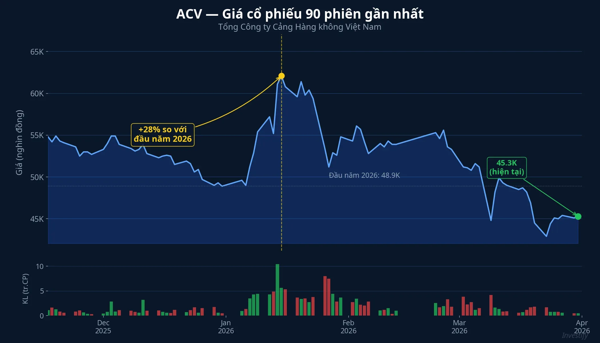 ACV — Giá cổ phiếu 90 phiên gần nhất