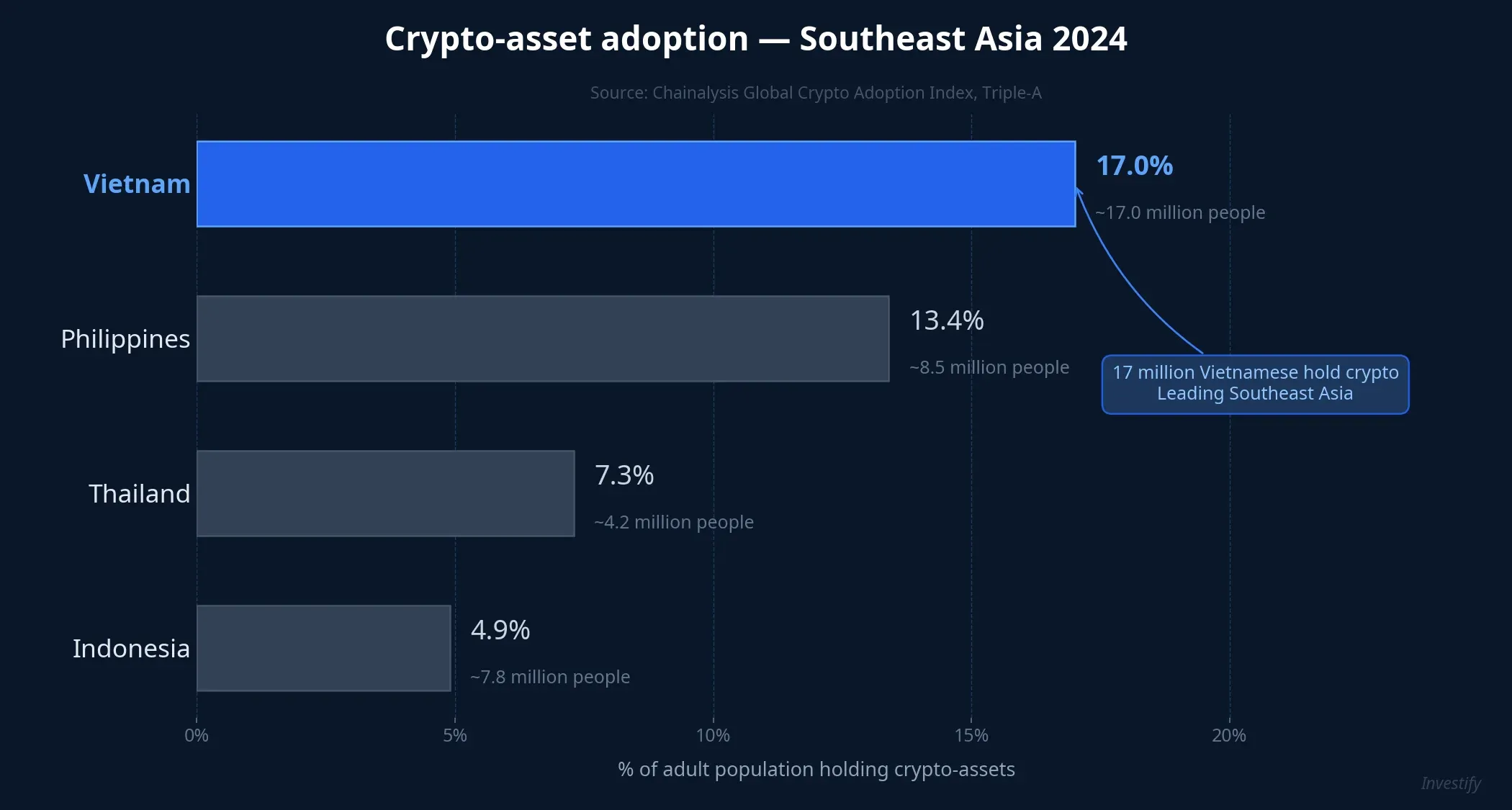 Crypto-asset adoption — Southeast Asia 2024