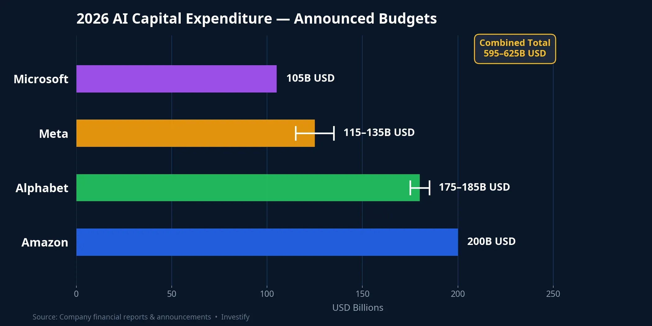 2026 AI capital expenditure, announced budgets