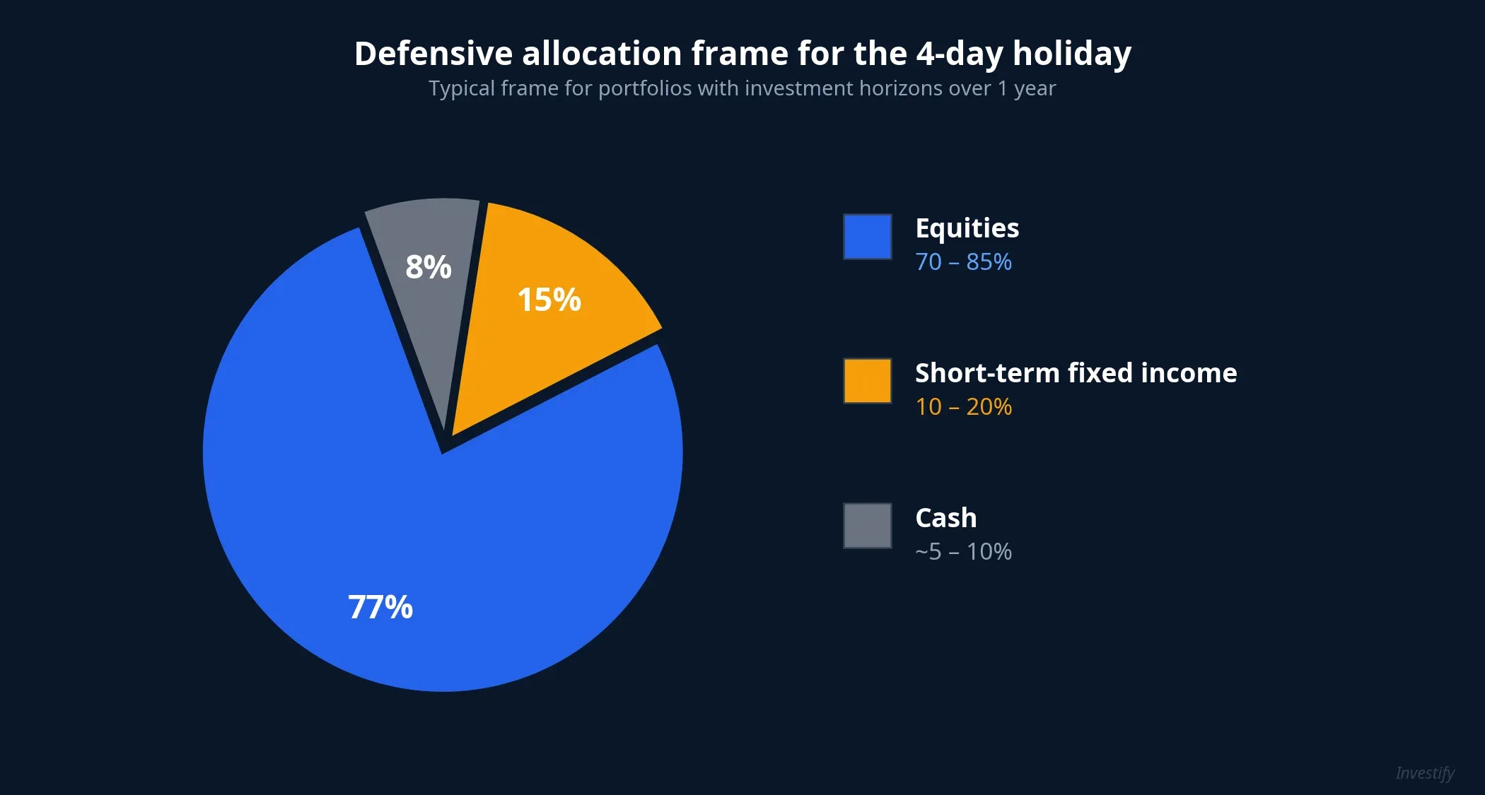 A defensive allocation frame: 70–85% equities, 10–20% short-term fixed income, 5–10% cash
