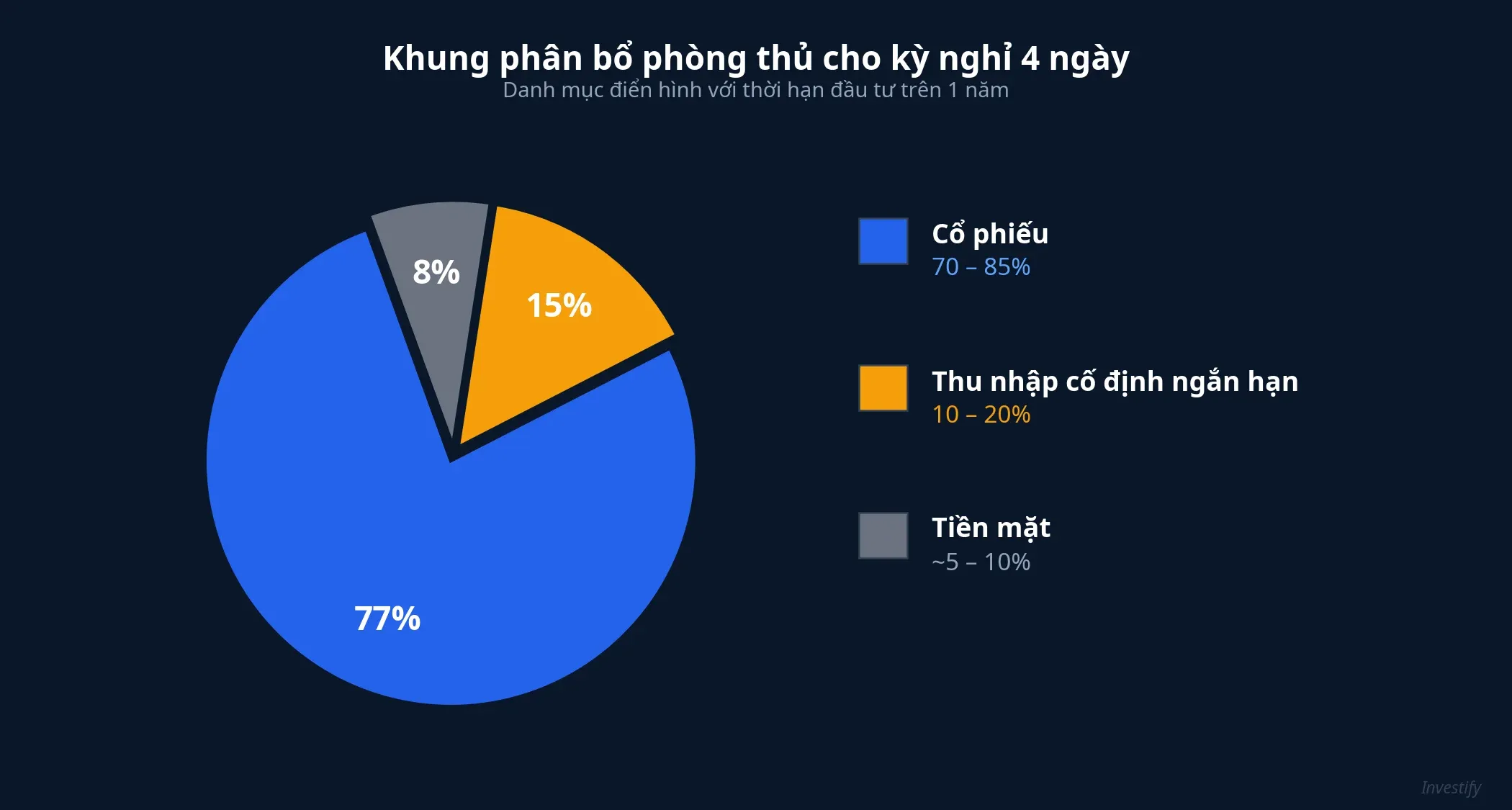 Khung phân bổ phòng thủ: 70–85% cổ phiếu, 10–20% thu nhập cố định ngắn hạn, 5–10% tiền mặt