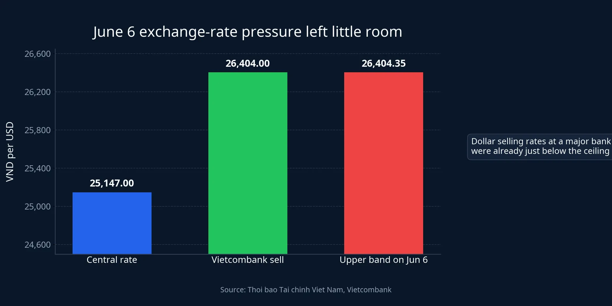June 6 exchange-rate pressure