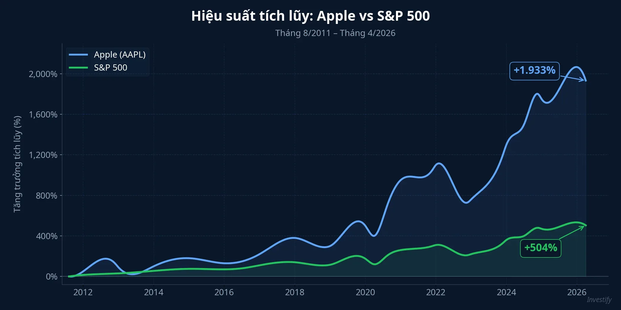 Biểu đồ đường hiệu suất tích lũy AAPL và S&P 500 từ tháng 8/2011 đến tháng 4/2026: Apple +1.933%, S&P 500 +504%