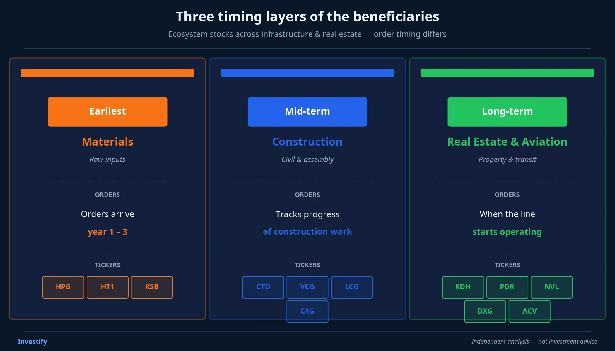 Three timing layers of the beneficiaries