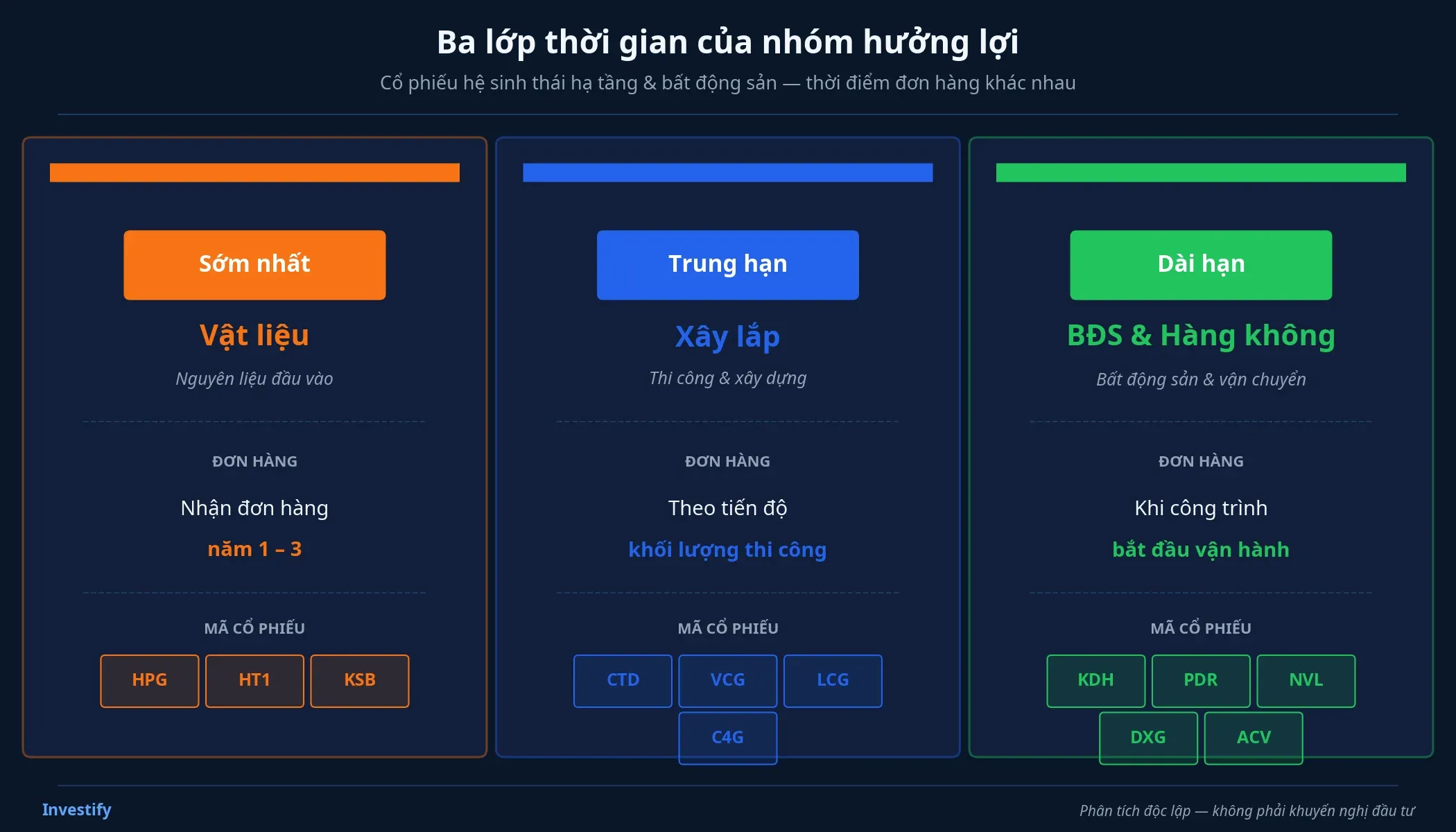 Ba lớp thời gian của nhóm hưởng lợi