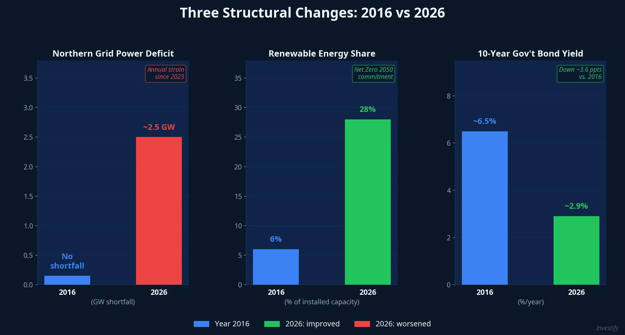 Three Structural Changes: 2016 vs 2026