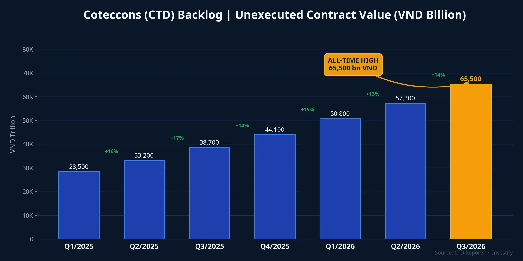 Coteccons backlog growing quarter after quarter — hitting an all-time high in Q3/2026