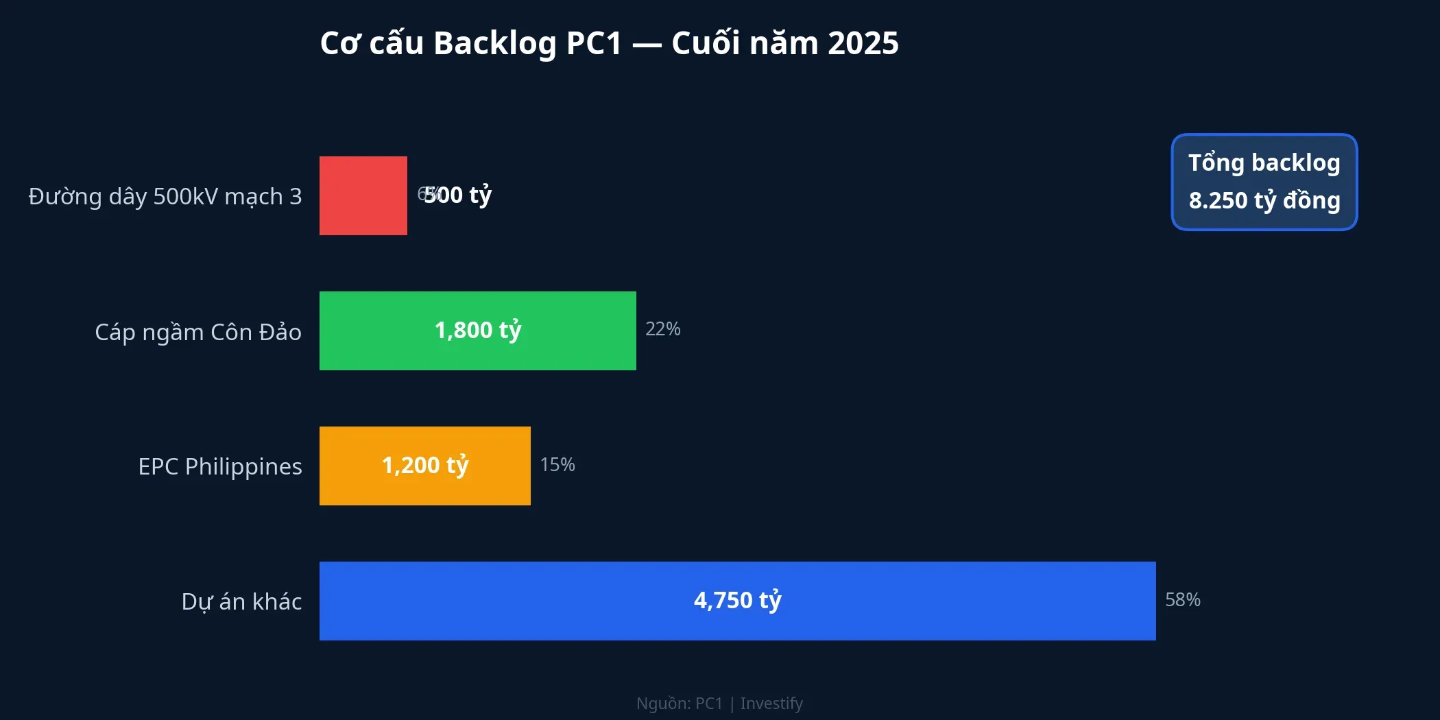 Cơ cấu backlog PC1 theo dự án cuối năm 2025