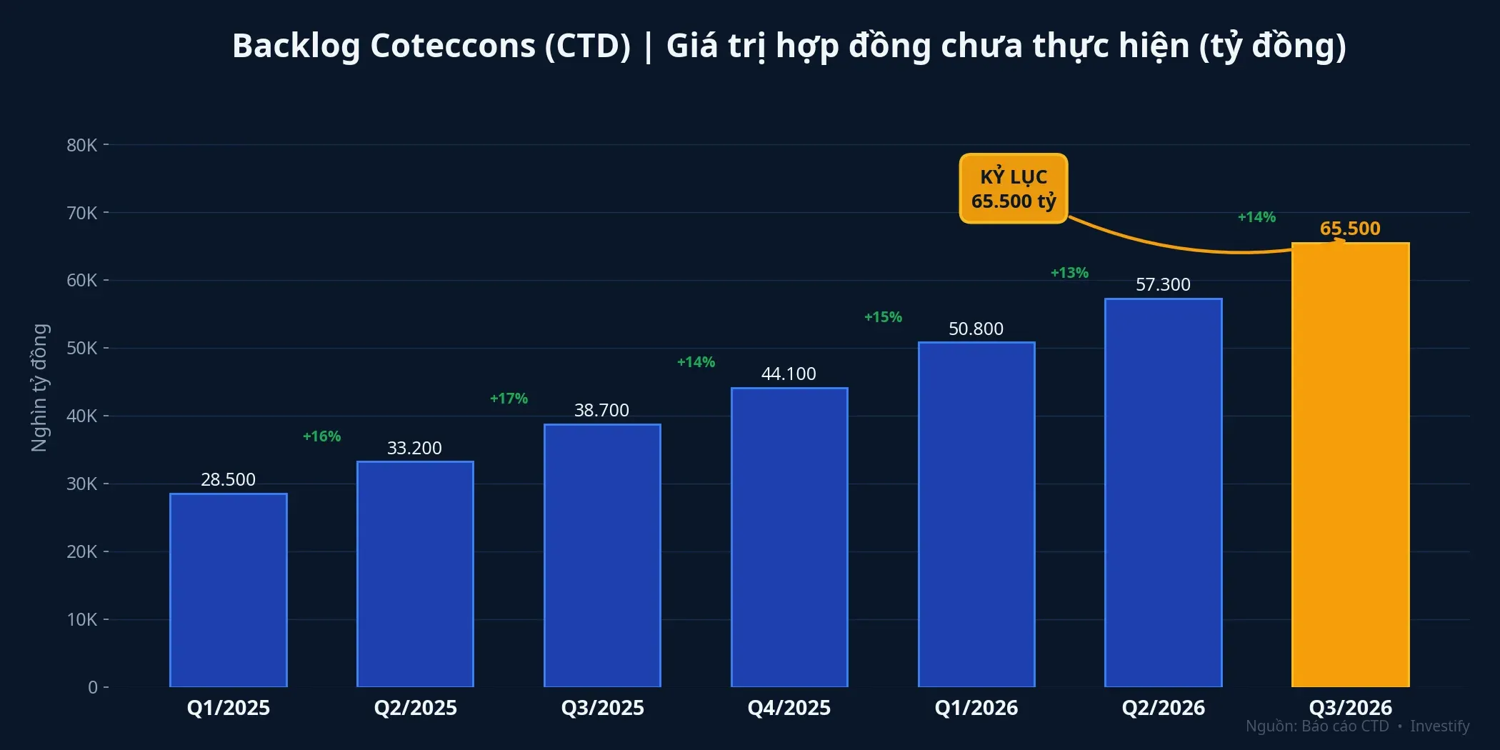 Backlog Coteccons tăng liên tục từ Q1/2025 đến Q3/2026 — đạt kỷ lục lịch sử