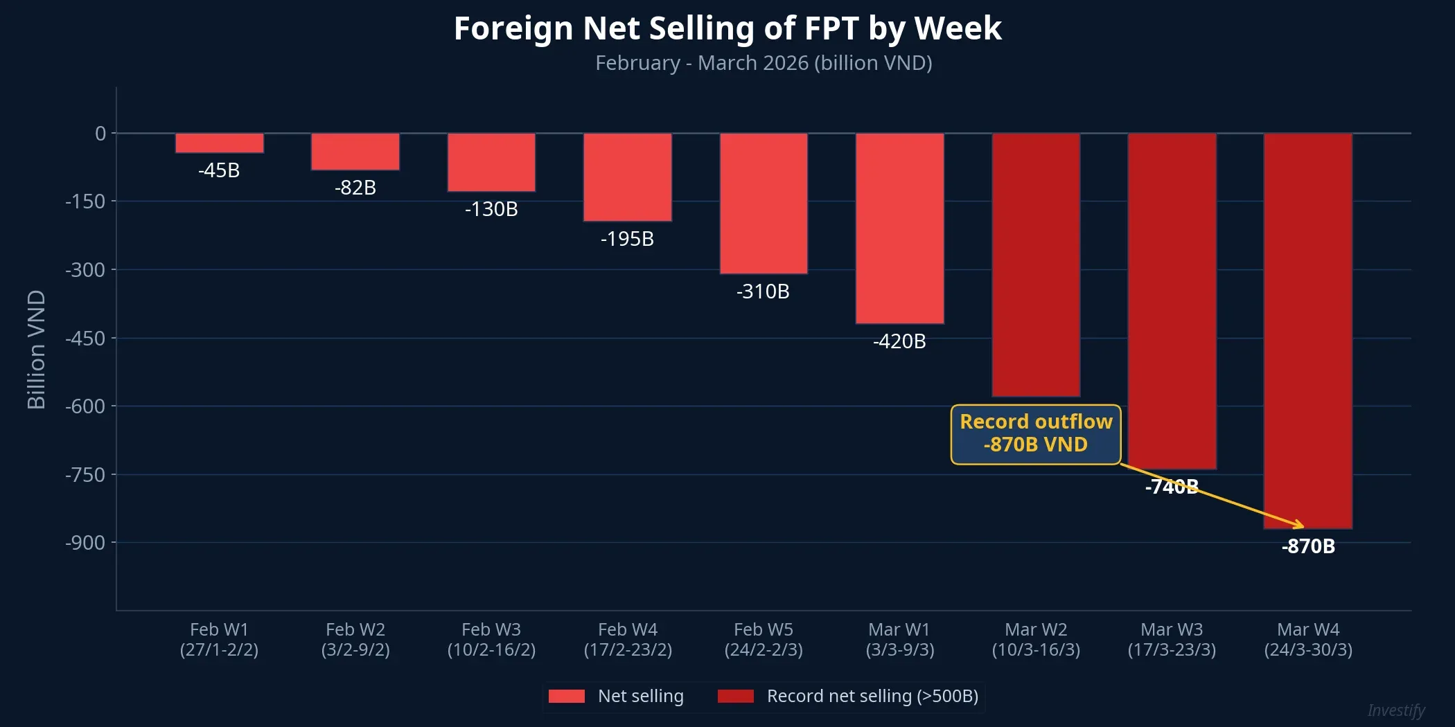 Weekly foreign net selling of FPT
