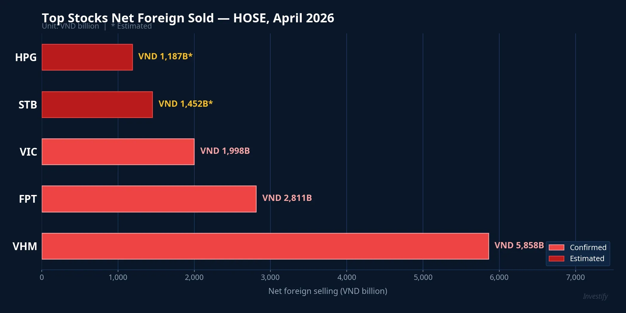 Top stocks by foreign net selling on HOSE — April 2026