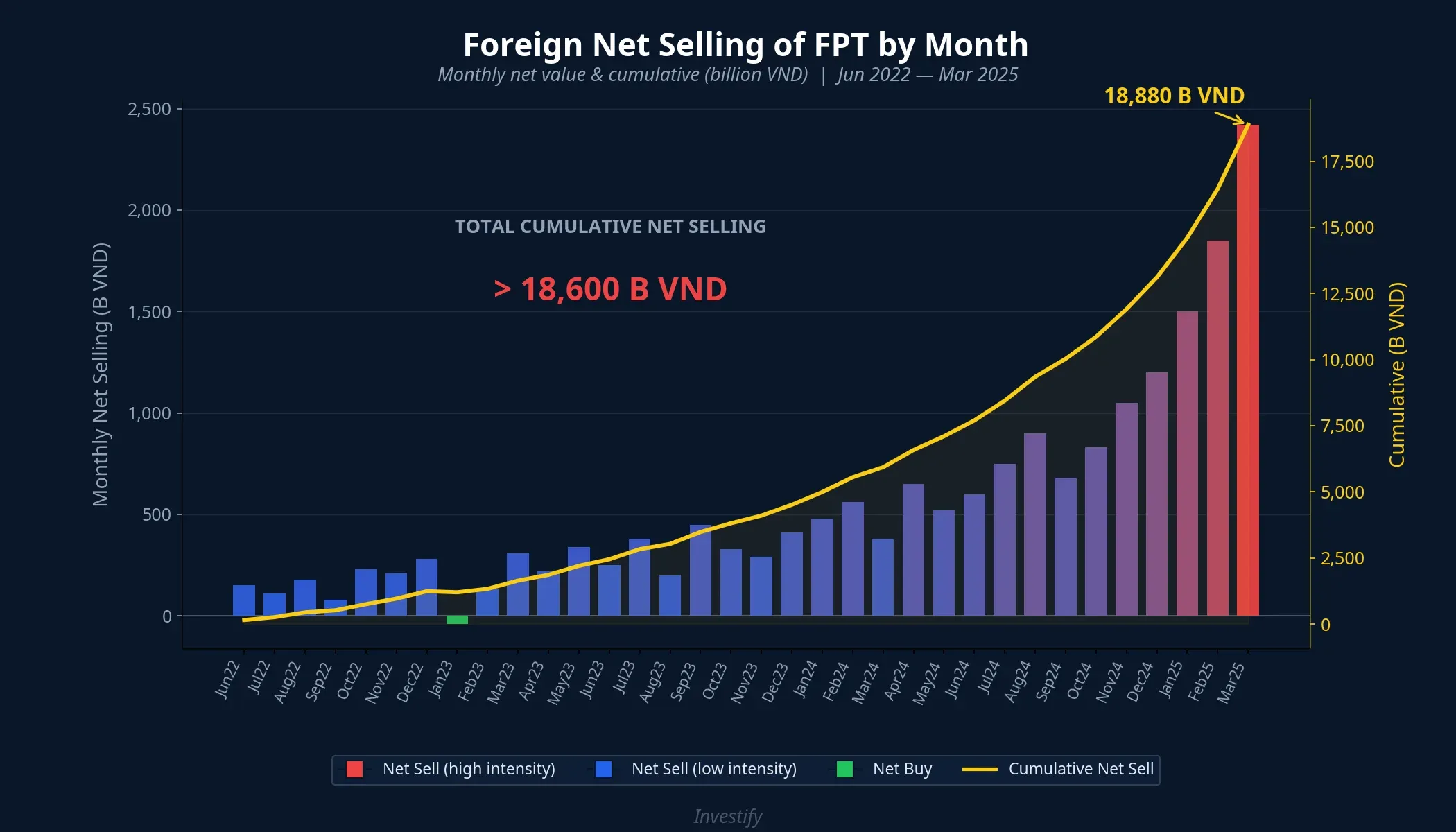 Foreign net selling of FPT by month — cumulative total exceeds VND 18,600 billion