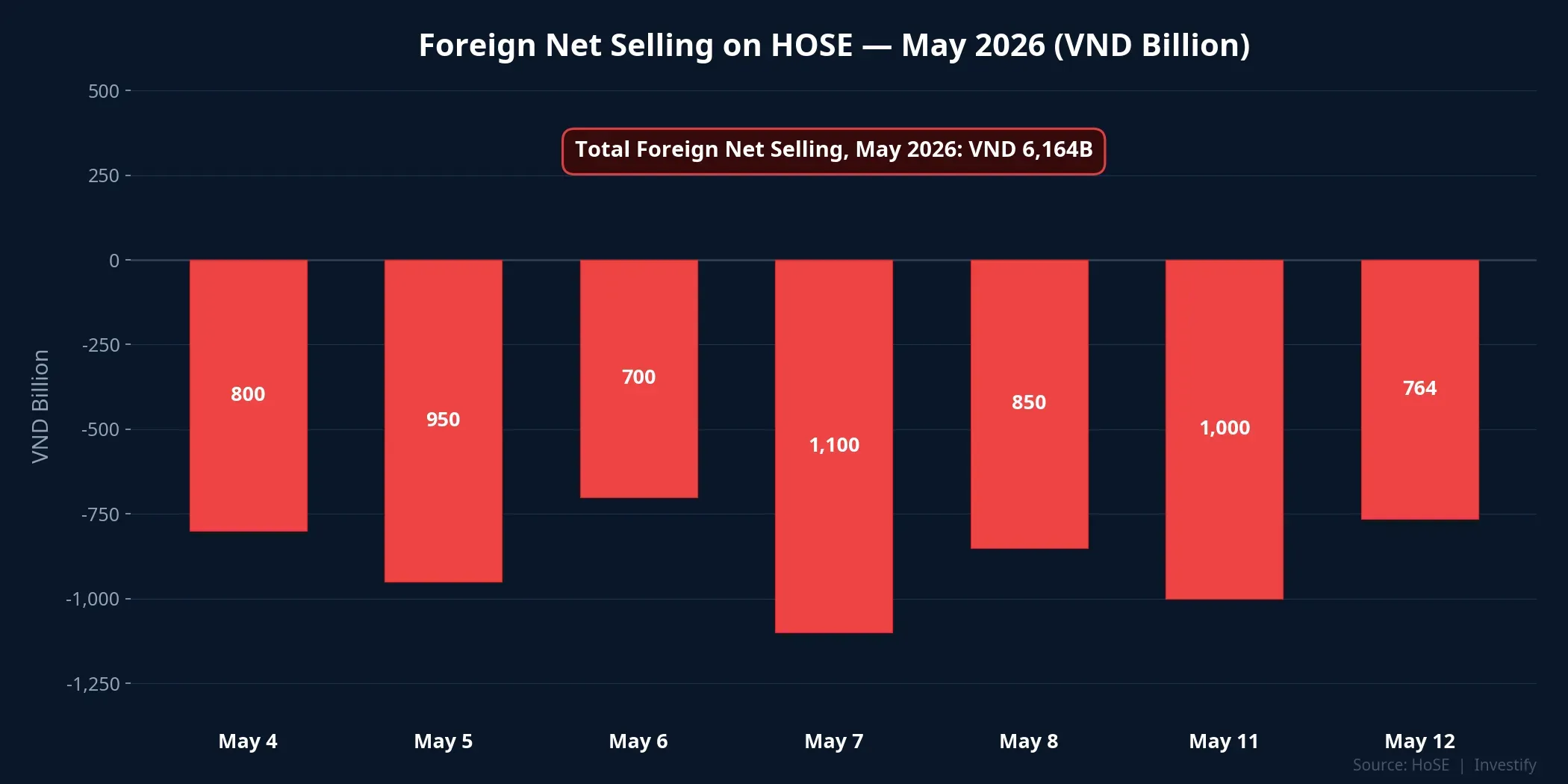 Foreign net selling on HOSE, May 2026: seven straight sessions
