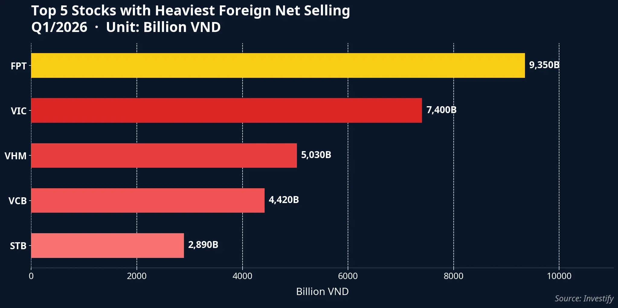 Top 5 stocks with heaviest foreign net selling in Q1/2026