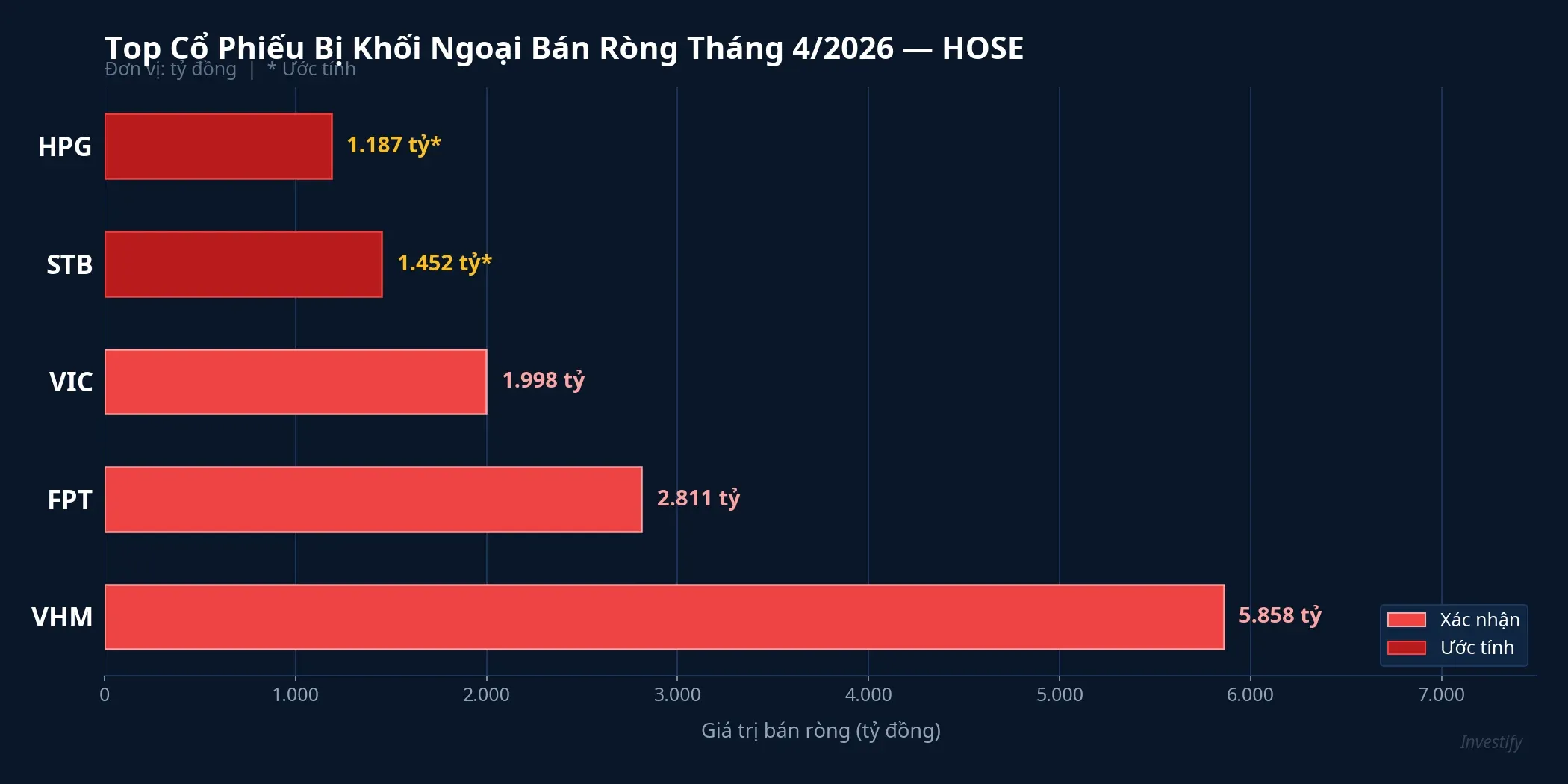 Top cổ phiếu bị khối ngoại bán ròng tháng 4/2026 trên HOSE