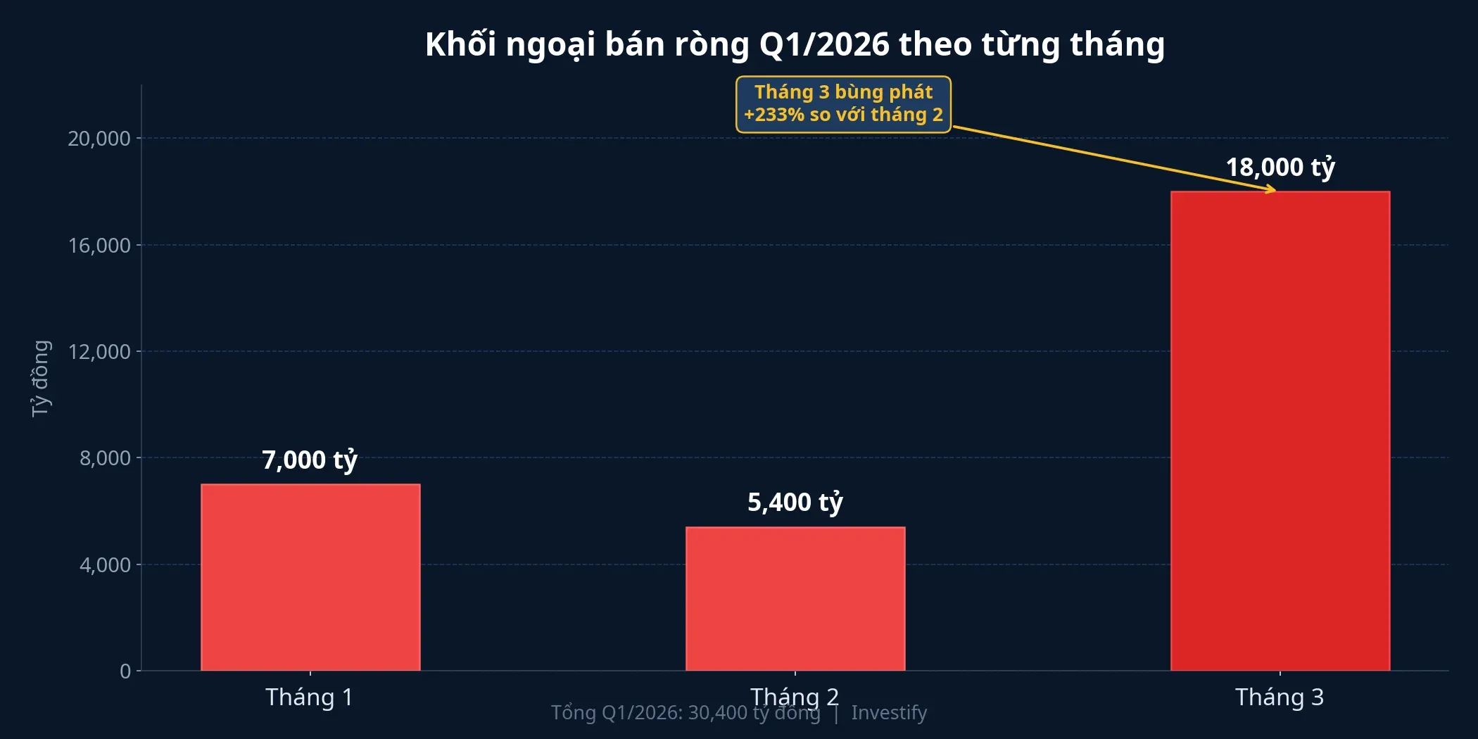 Biểu đồ giá trị bán ròng khối ngoại theo từng tháng trong Q1/2026