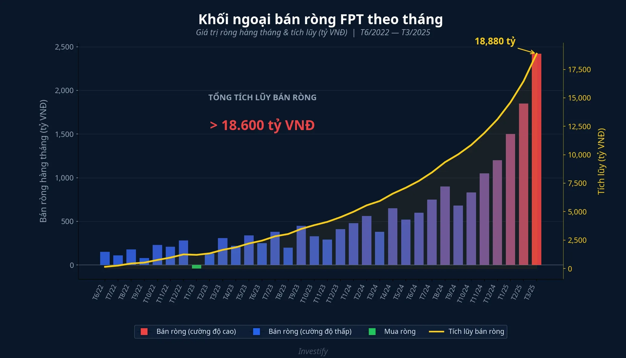 Biểu đồ khối ngoại bán ròng FPT theo tháng — tổng tích lũy vượt 18.600 tỷ đồng