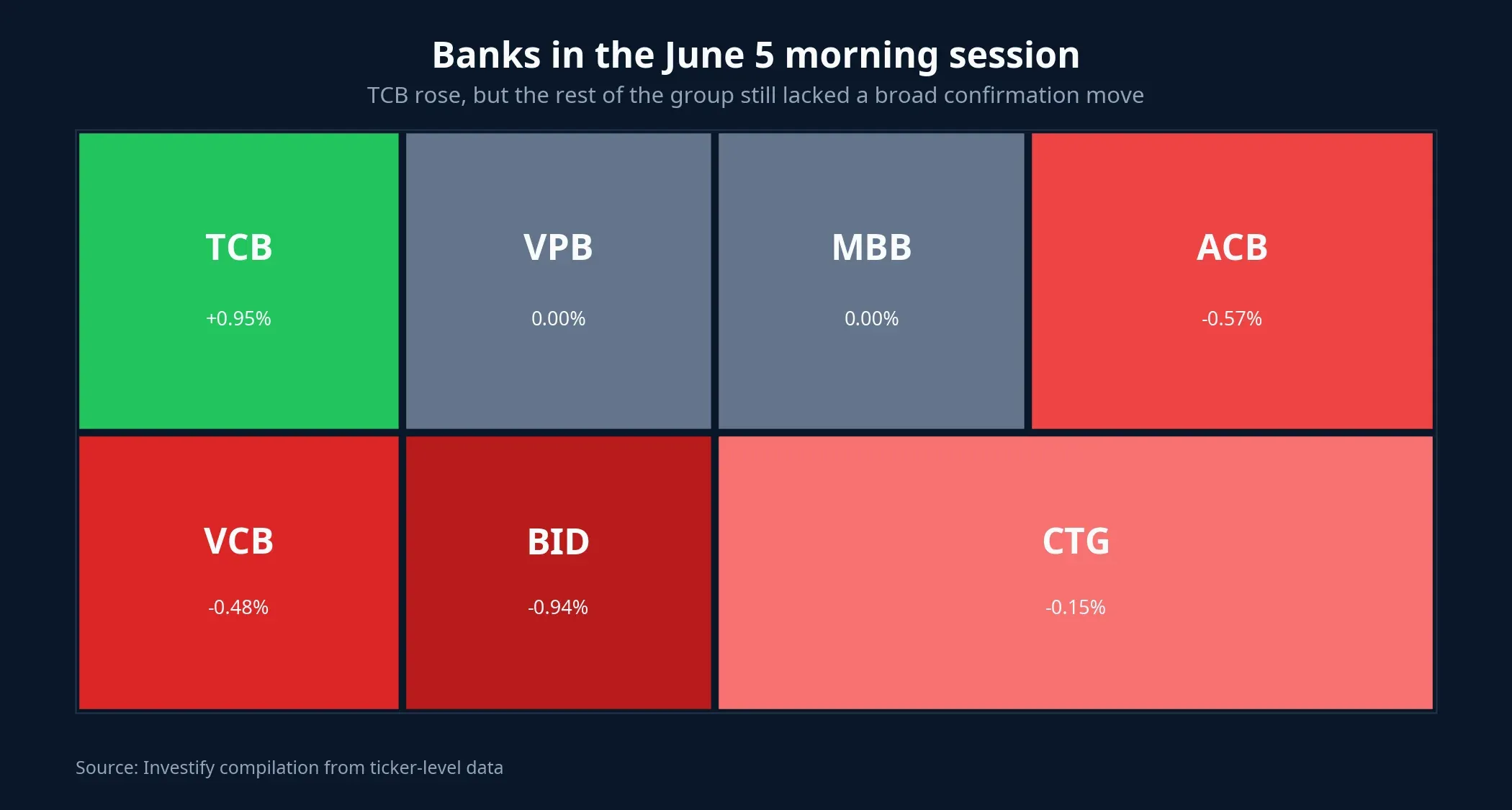 How the banking group looked in the morning session