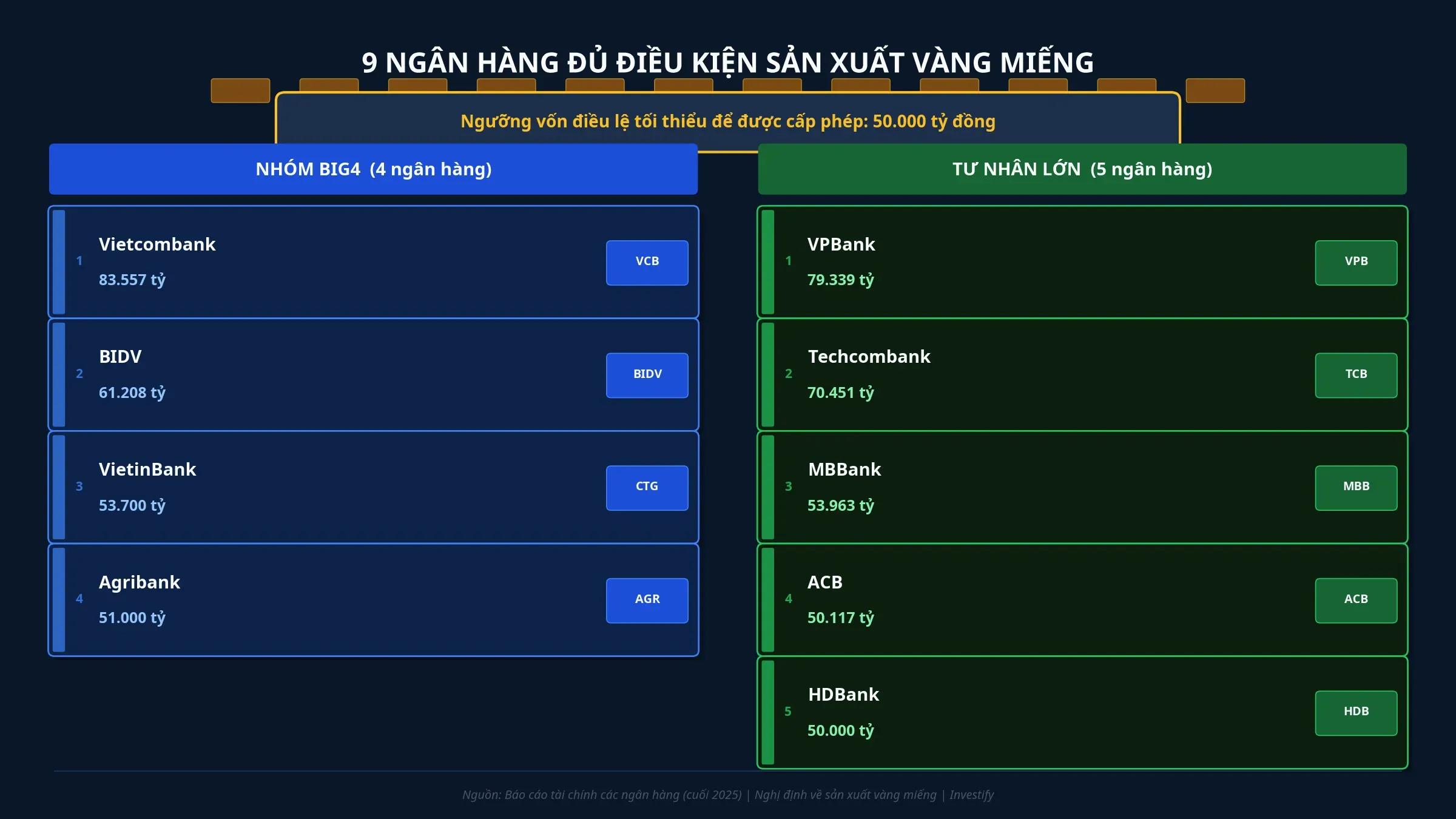 9 ngân hàng đủ điều kiện sản xuất vàng miếng