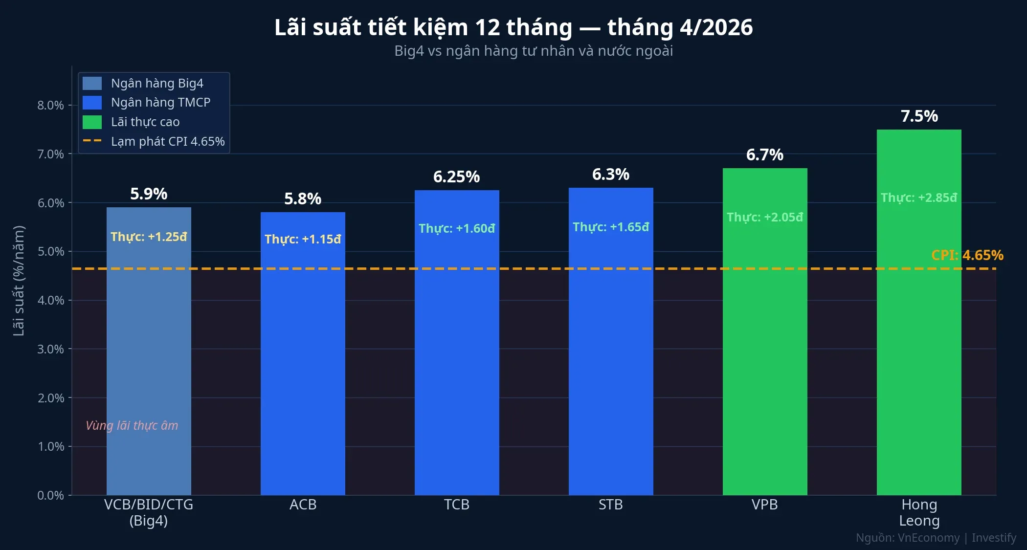 Lãi suất tiết kiệm 12 tháng — Big4 vs ngân hàng tư nhân và nước ngoài