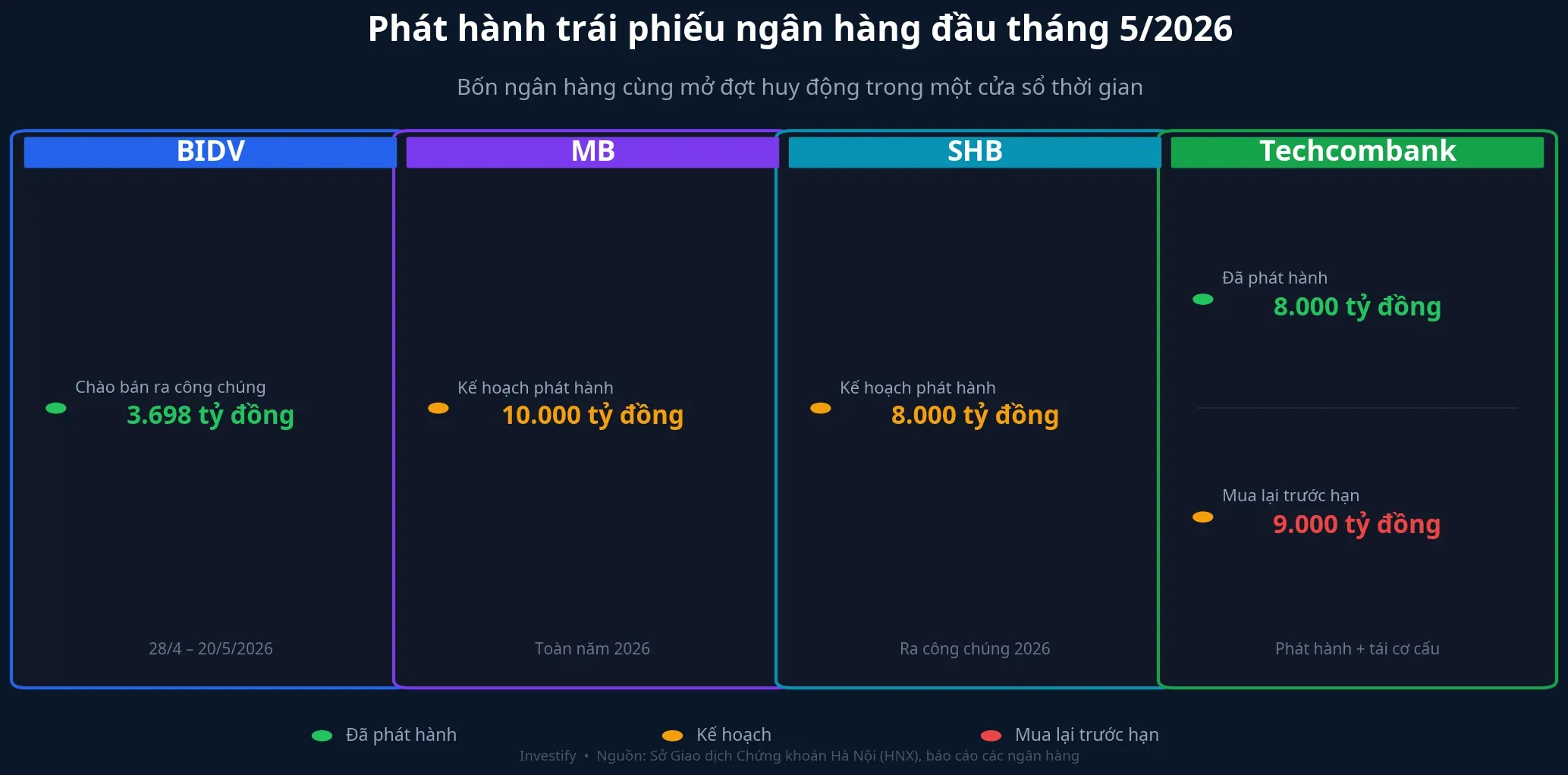 So sánh các đợt phát hành trái phiếu ngân hàng đầu tháng 5/2026