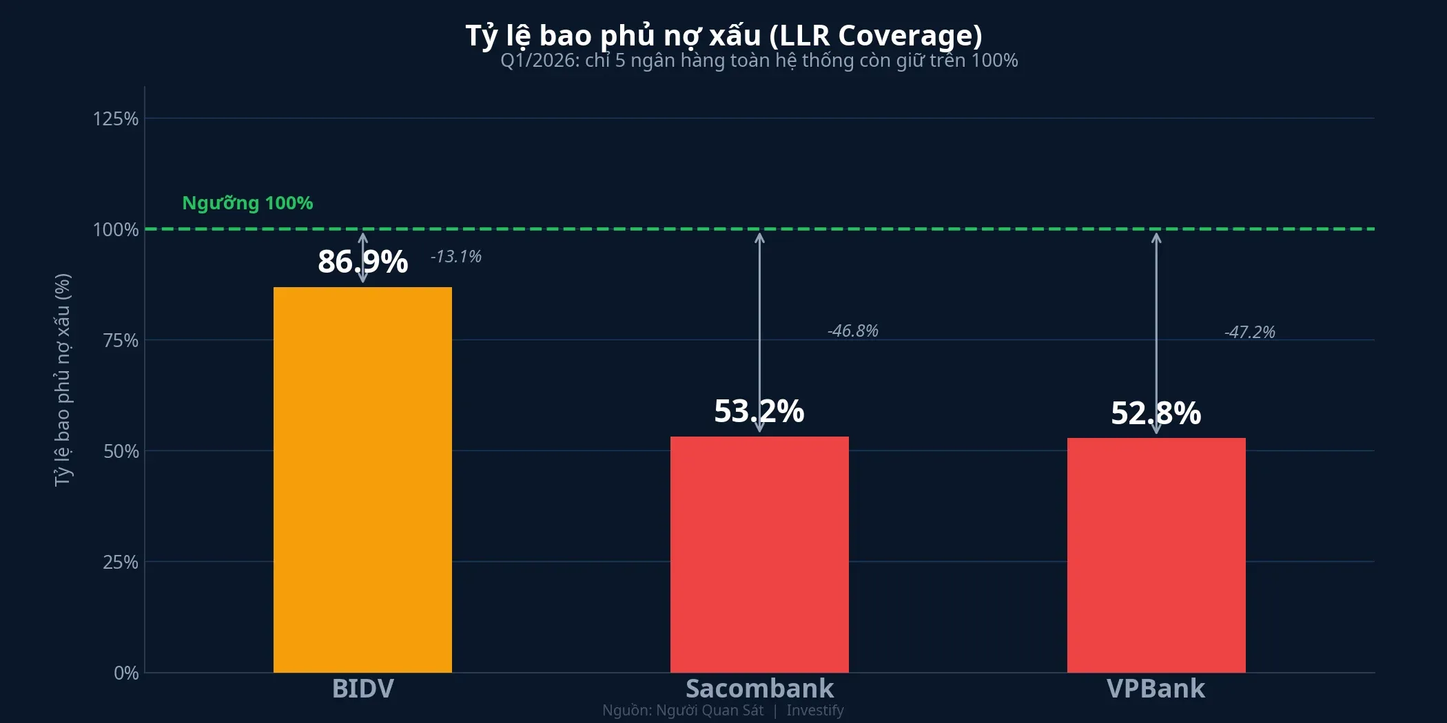 Tỷ lệ bao phủ nợ xấu Q1/2026: khoảng cách với ngưỡng 100%