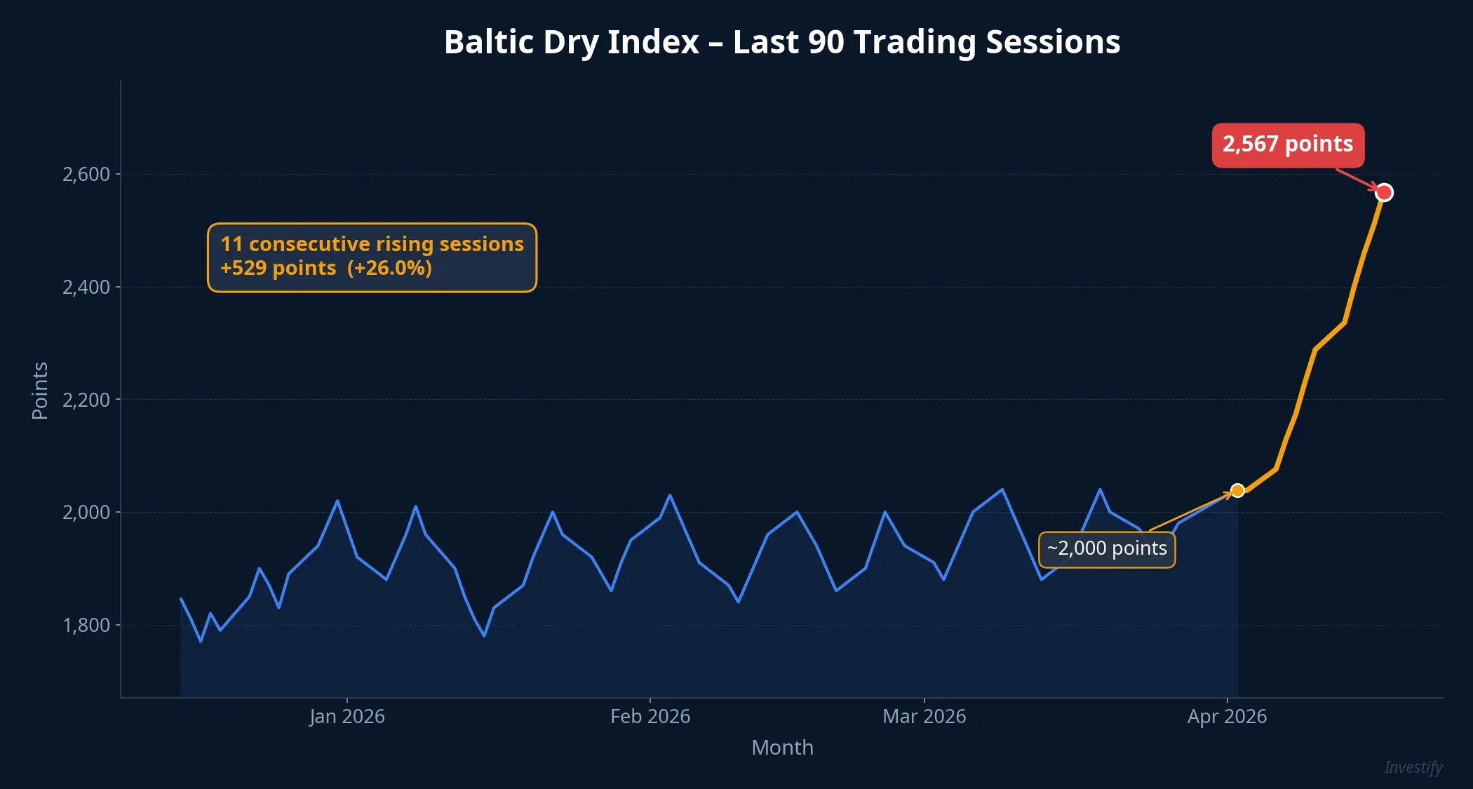 Baltic Dry Index over 90 trading sessions, 11 consecutive up days