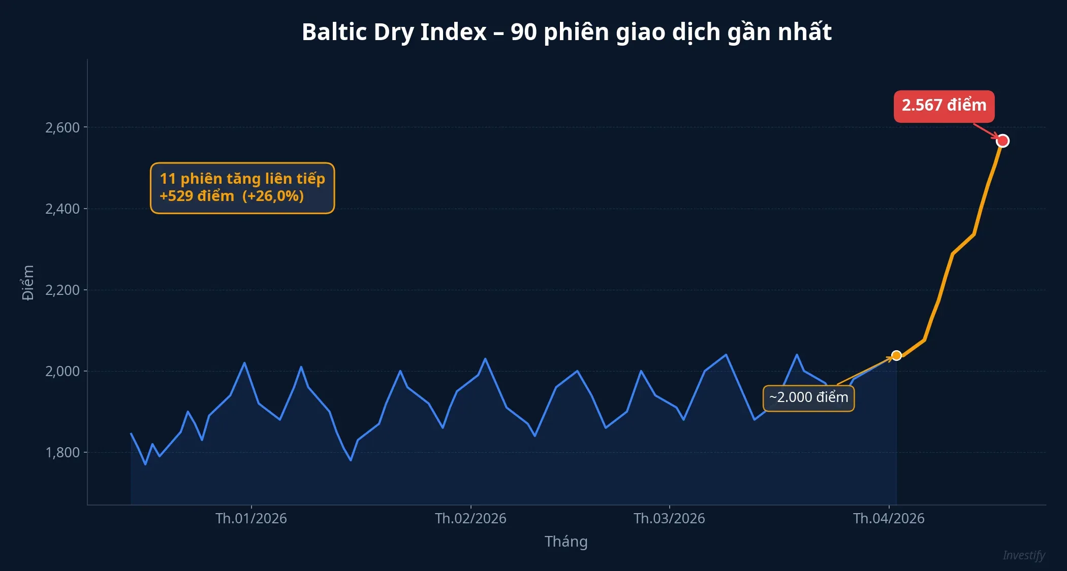 Baltic Dry Index 90 phiên gần nhất, chuỗi 11 phiên tăng liên tiếp