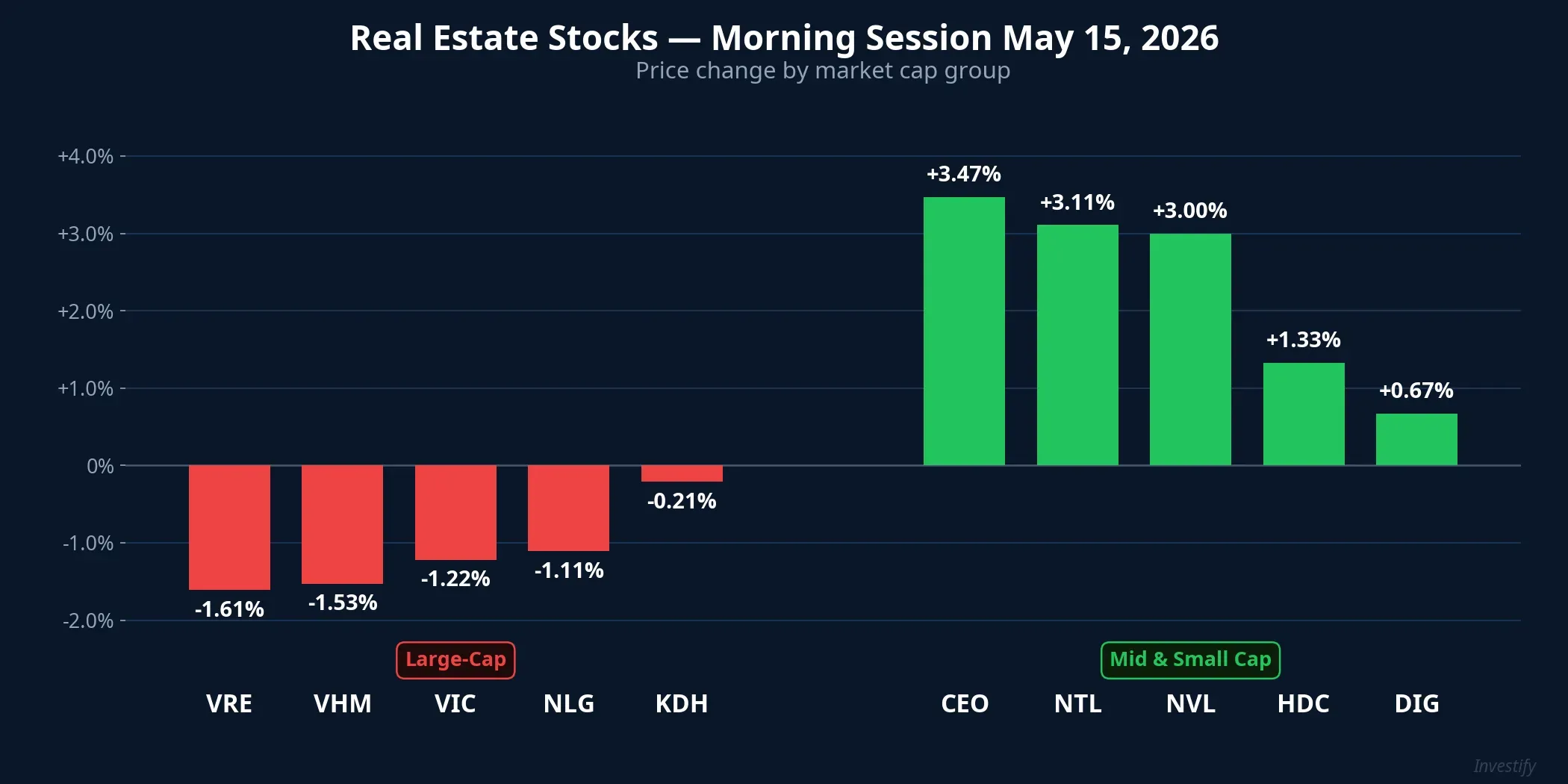Real estate stocks, morning session May 15, 2026 — divergence by market cap group