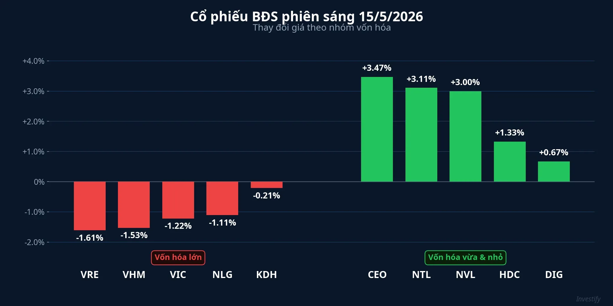 Cổ phiếu BĐS phiên sáng 15/5 — phân hóa theo nhóm vốn hóa