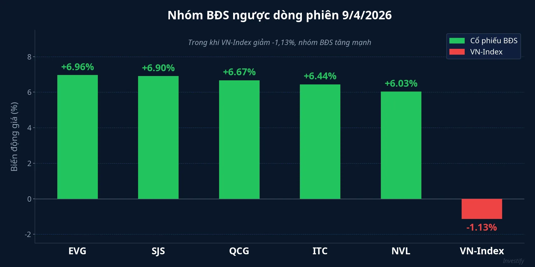 Nhóm BĐS ngược dòng phiên 9/4/2026