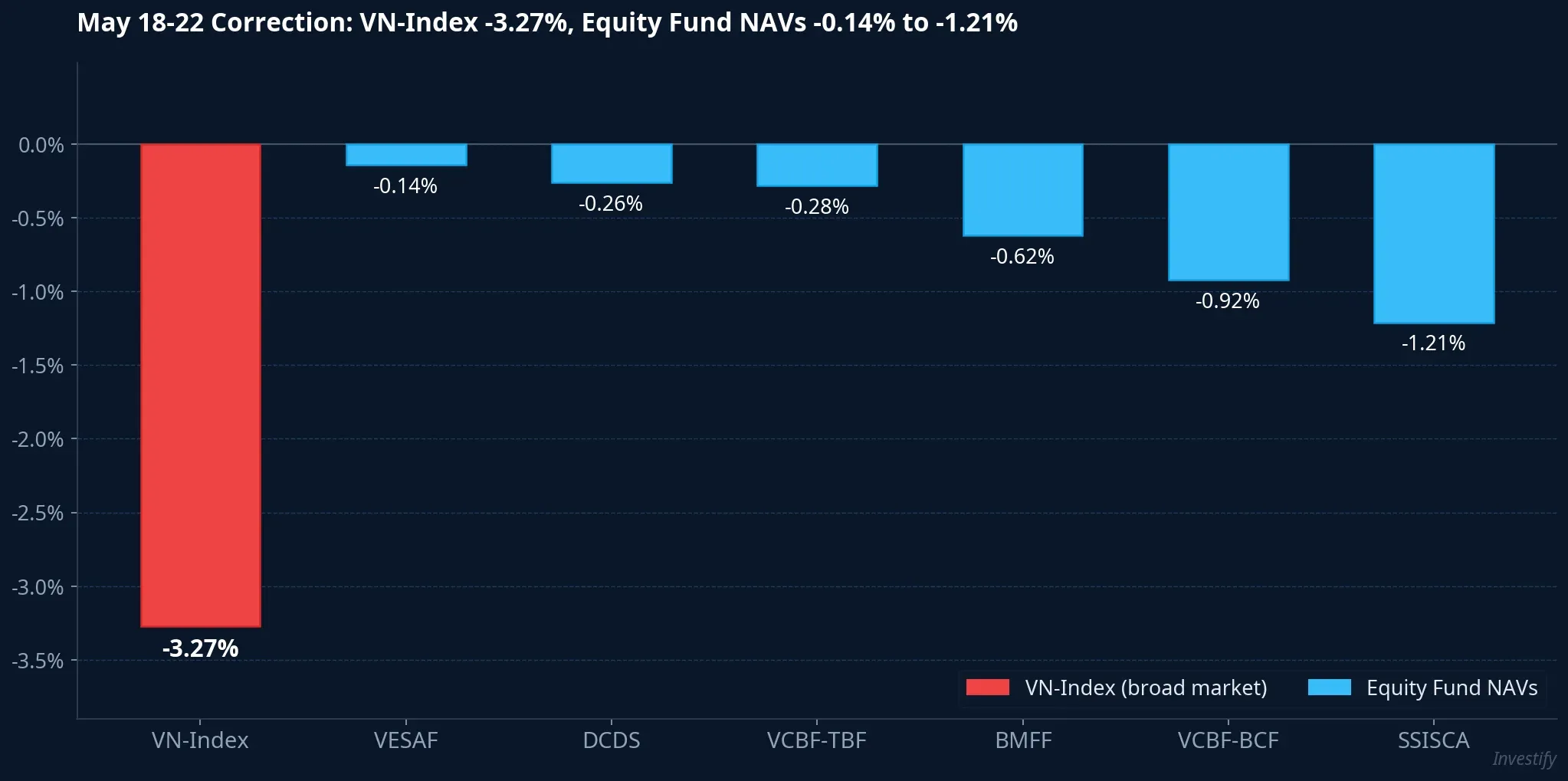 May 18-22 Drawdown: VN-Index vs Equity Fund NAVs