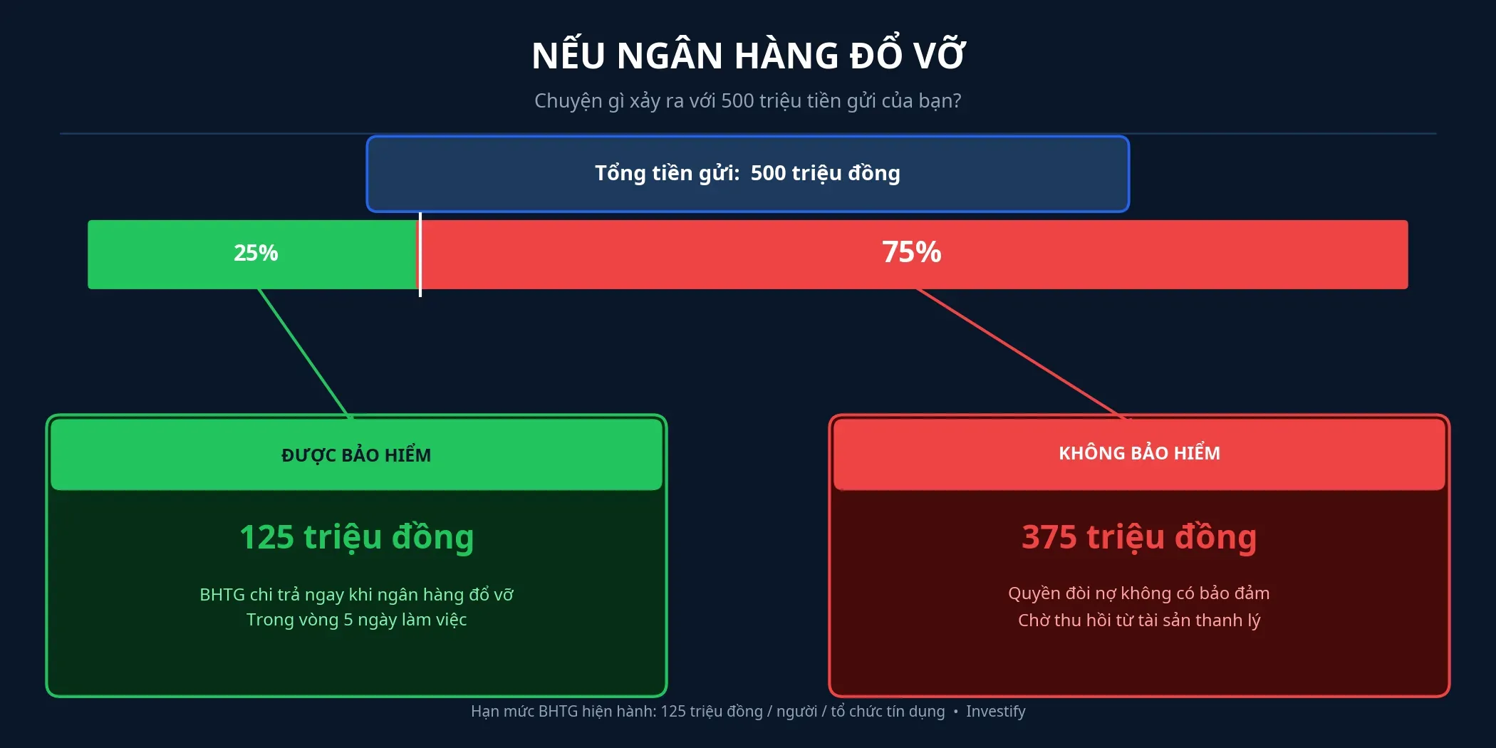 Nếu gửi 500 triệu vào một ngân hàng và ngân hàng đó đổ vỡ
