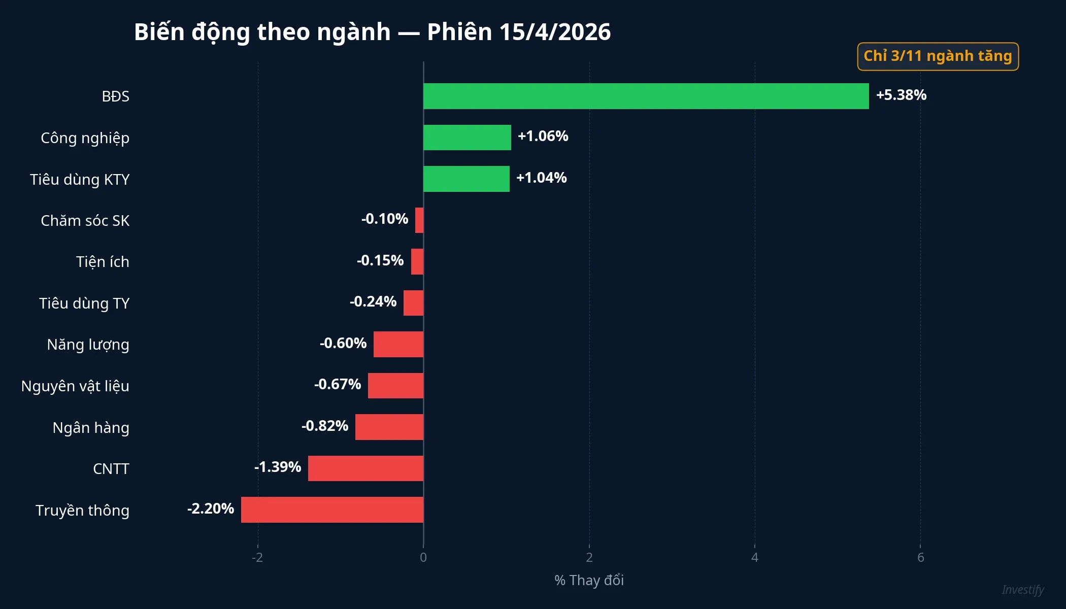 Biến động theo ngành phiên 15/4